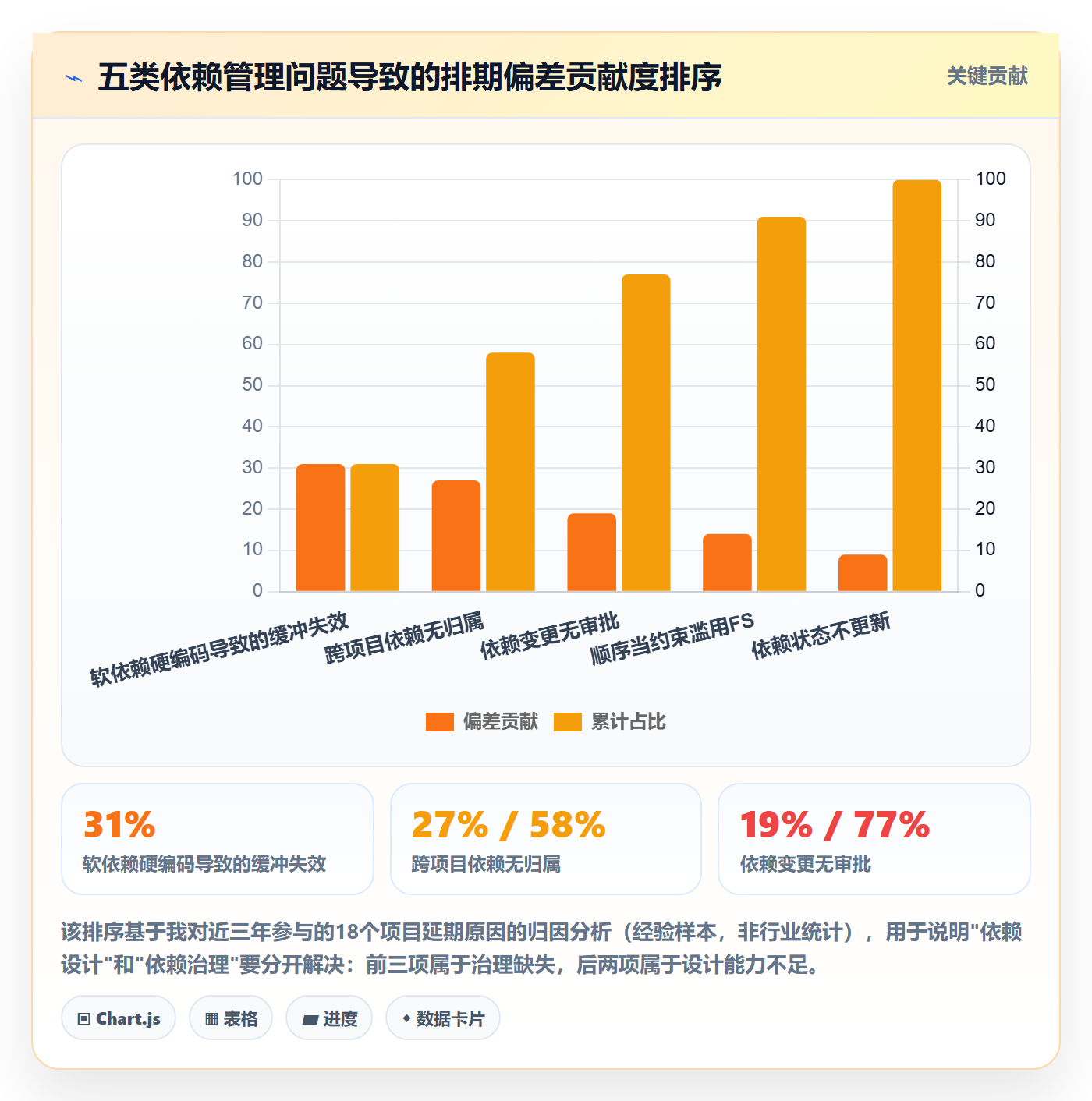 后置任务怎么做?PMO最佳实践:任务依赖从0到1