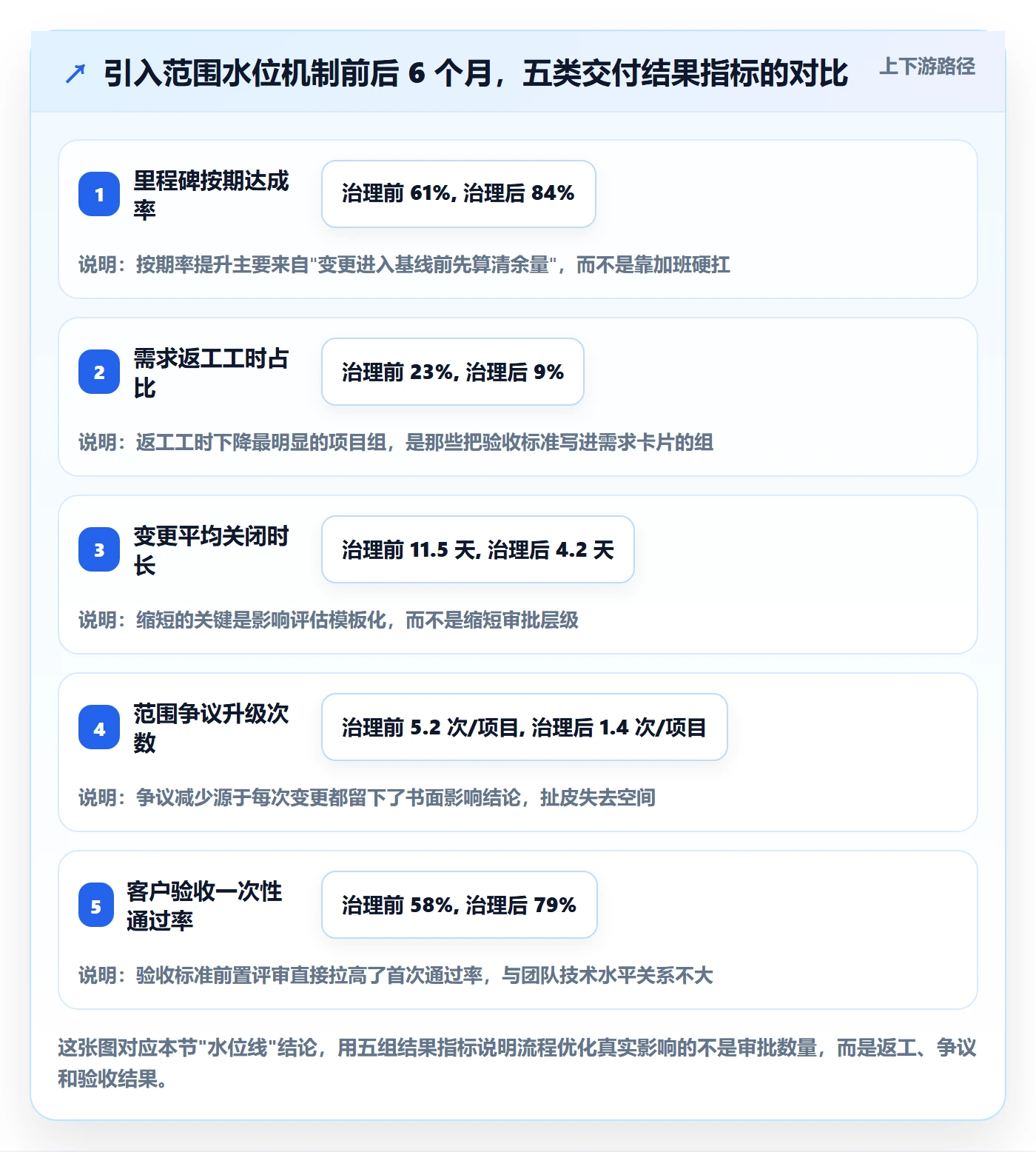 交付范围最佳实践：PMO项目范围流程优化，常见问题