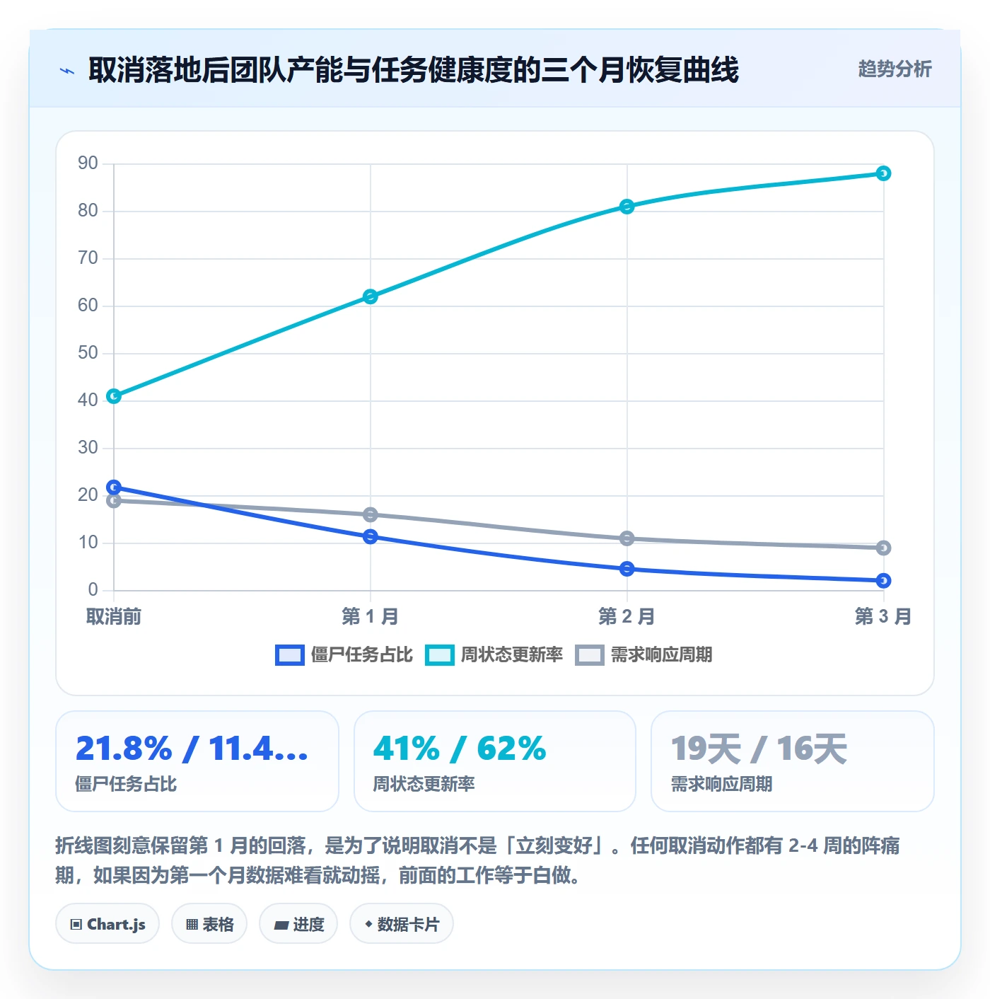 取消落地方案:PMO开展任务执行的数据分析案例解析