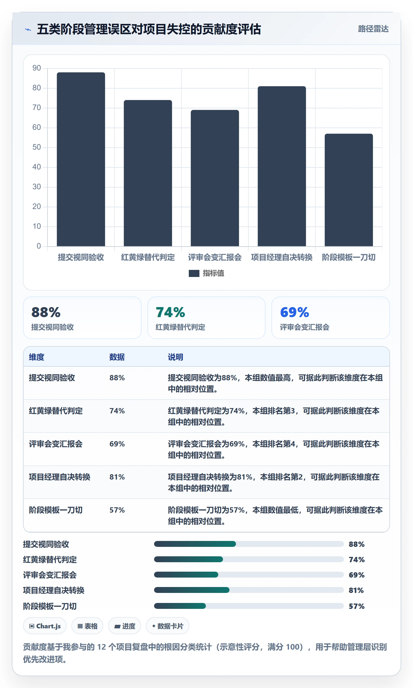 阶段状态管理指南：管理层如何做好项目阶段，落地方案全流程