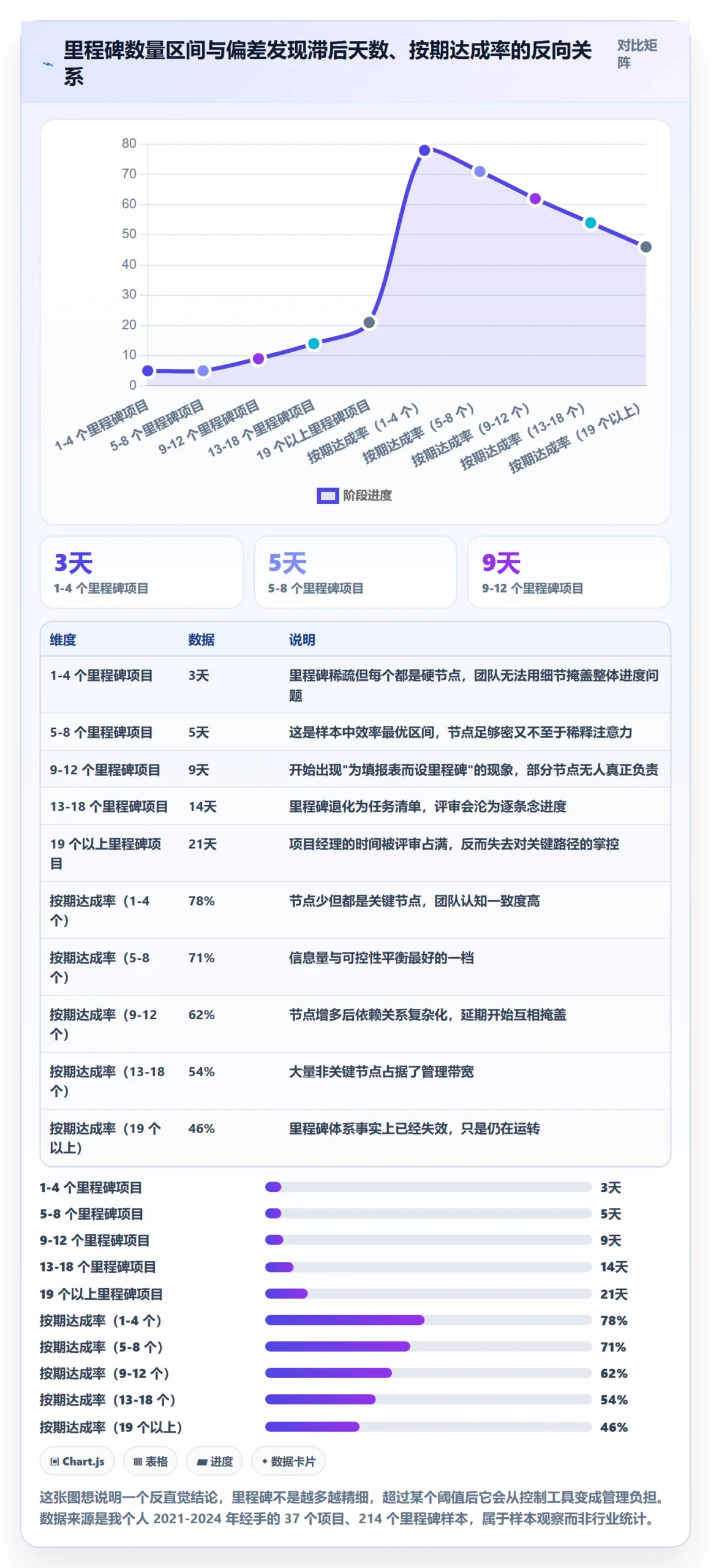 里程碑最佳实践：项目经理项目阶段效率提升，常见问题