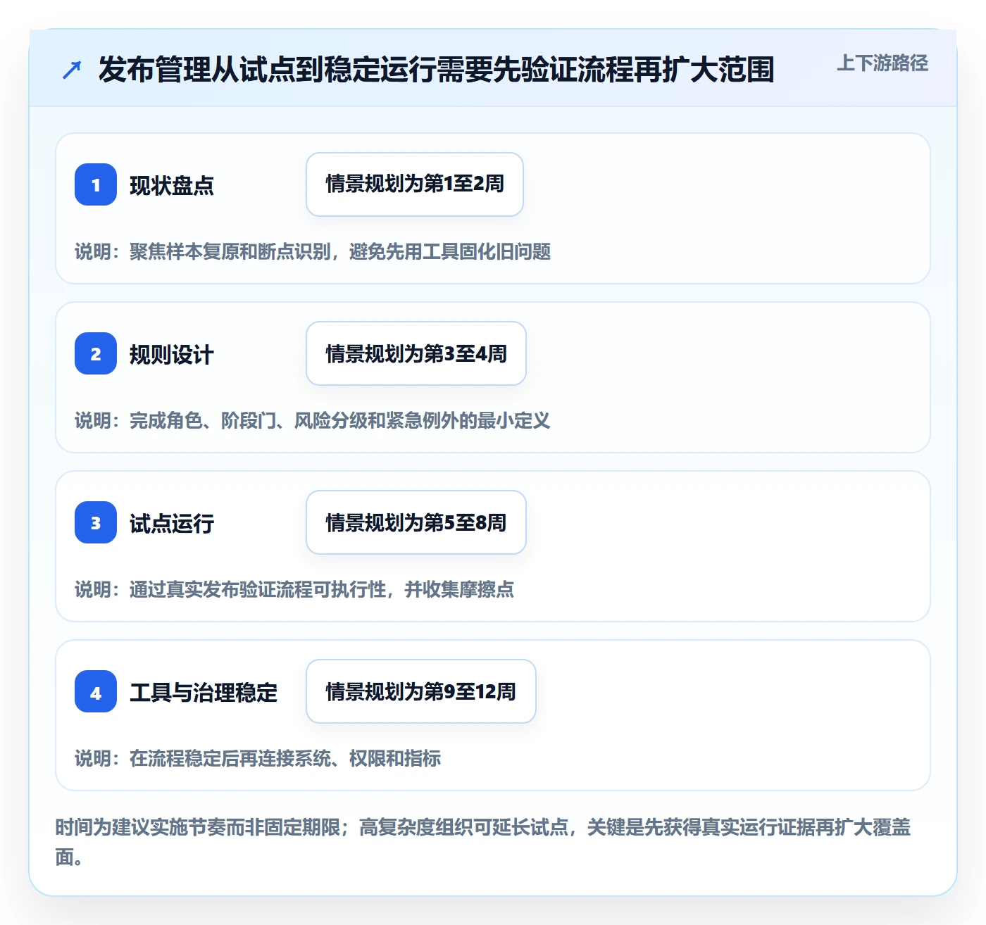 发布怎么做?跨部门团队落地方案:发布管理从0到1
