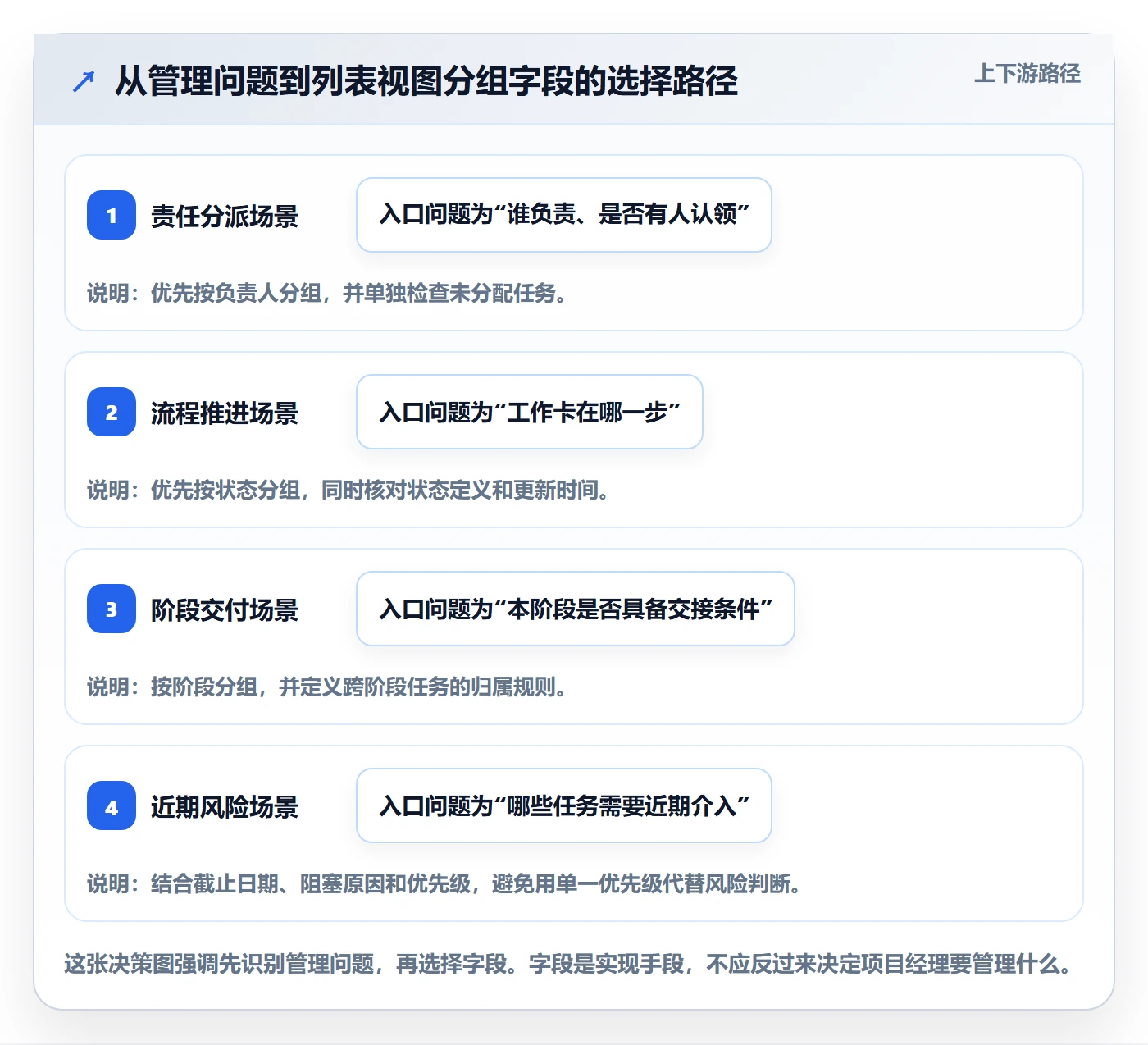 分组落地方案:项目经理开展列表视图的最佳实践案例解析