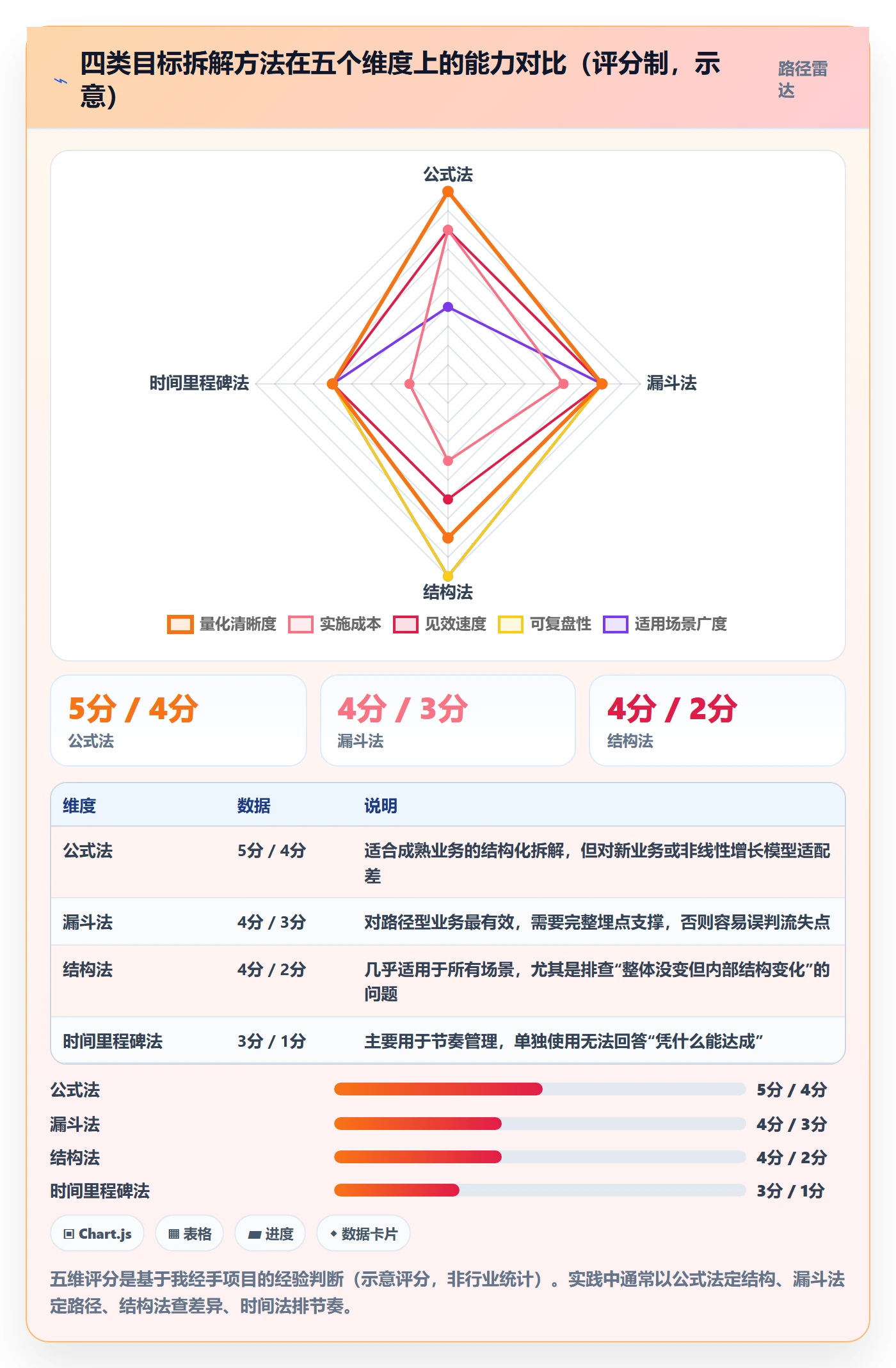 目标拆解管理指南:产品经理如何做好项目目标,数据分析全流程