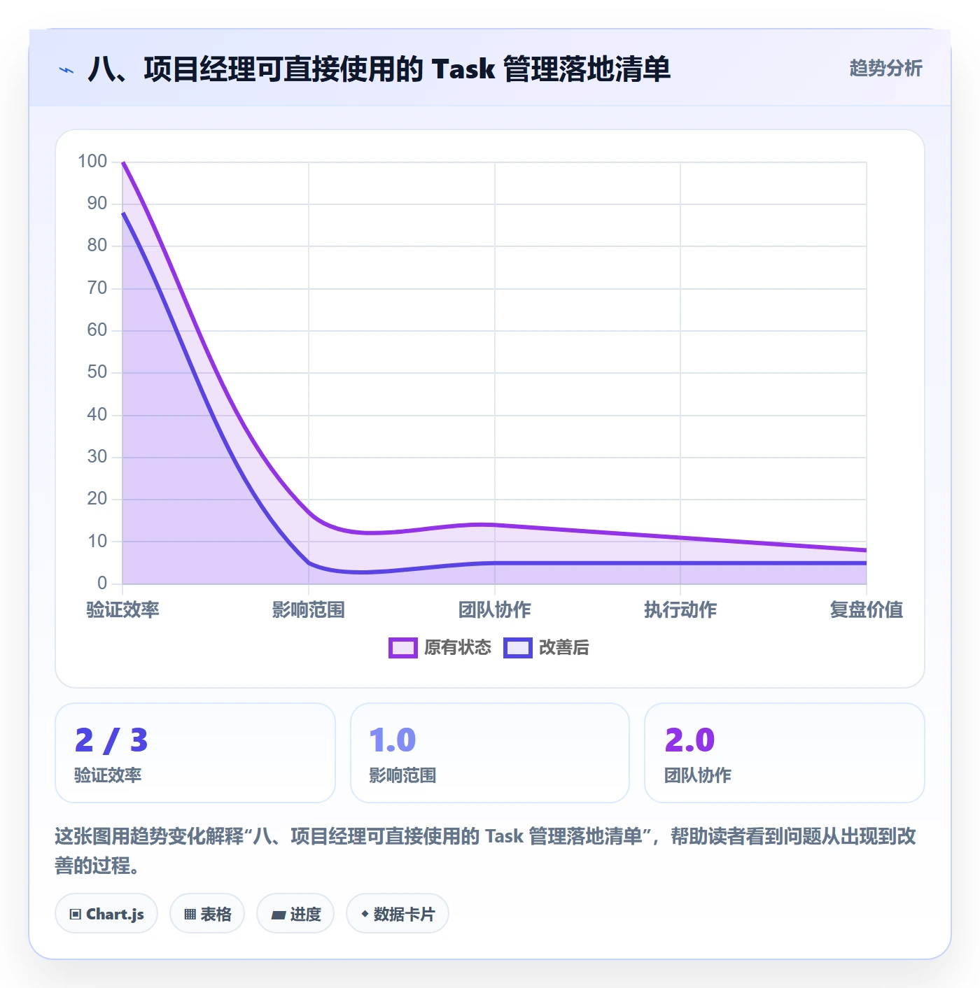 八、项目经理可直接使用的 Task 管理落地清单