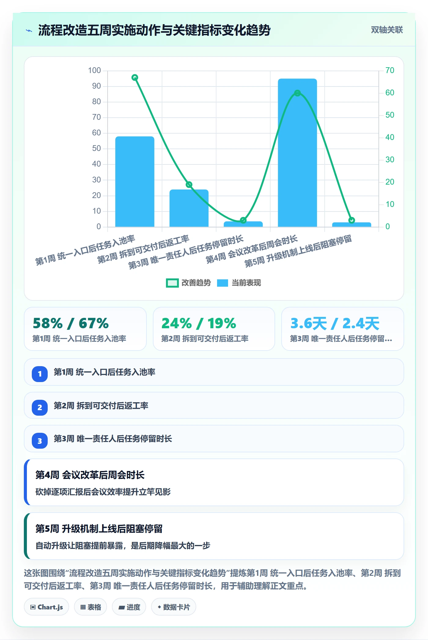 完成实操方法：项目负责人提升任务执行效率的流程优化方法与模板