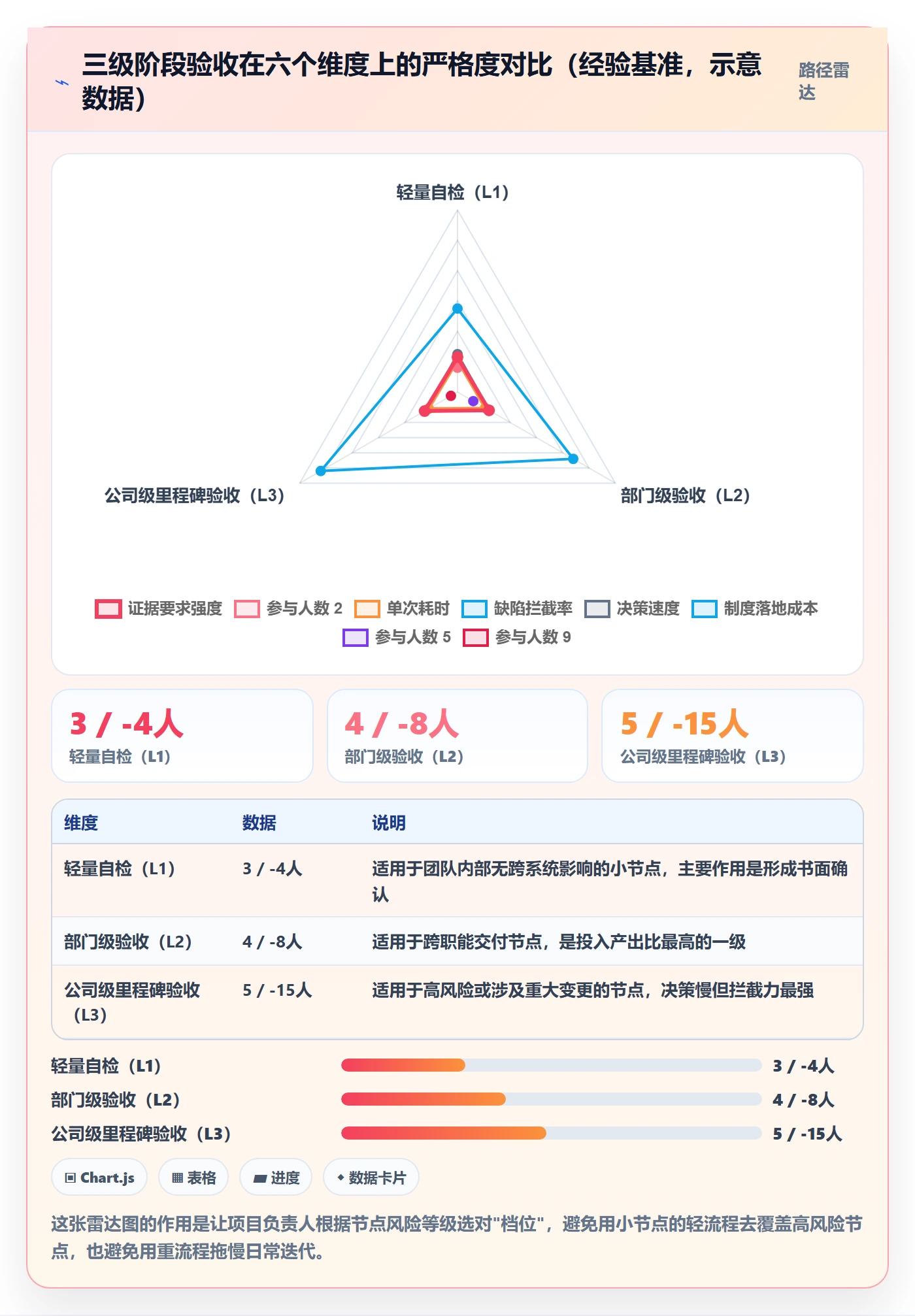 阶段验收实操方法:项目负责人提升项目阶段效率的制度设计方法与模板