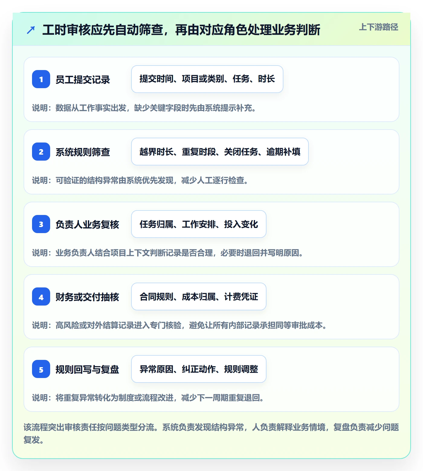 工时审核落地方案:企业管理者开展工时管理的入门指南案例解析
