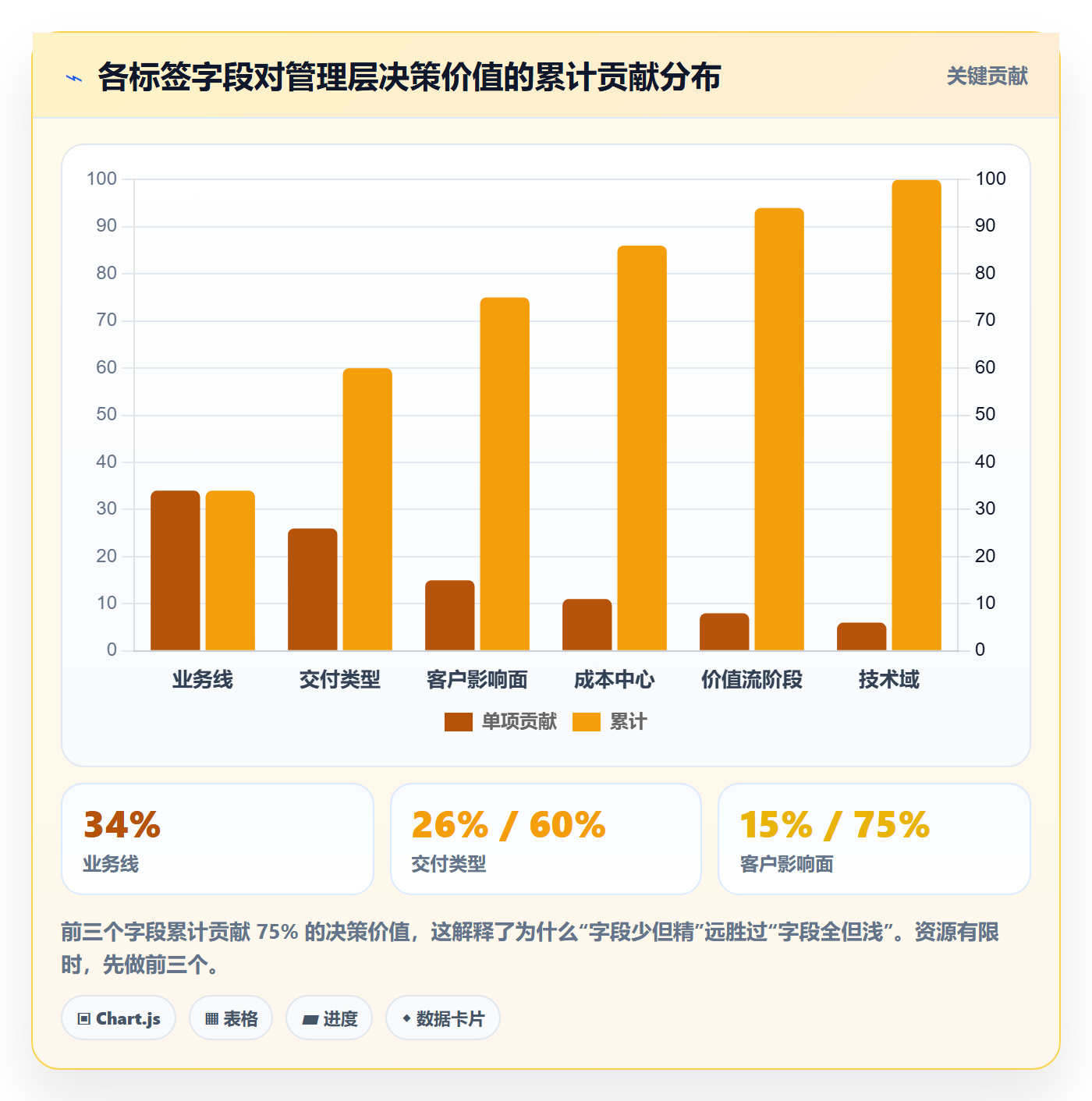 标签落地方案:管理层开展任务属性的协同管理案例解析