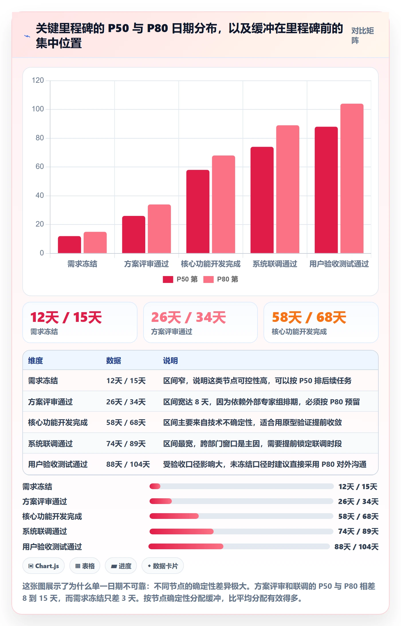 里程碑如何做好节点日期?项目成员数据分析与操作步骤