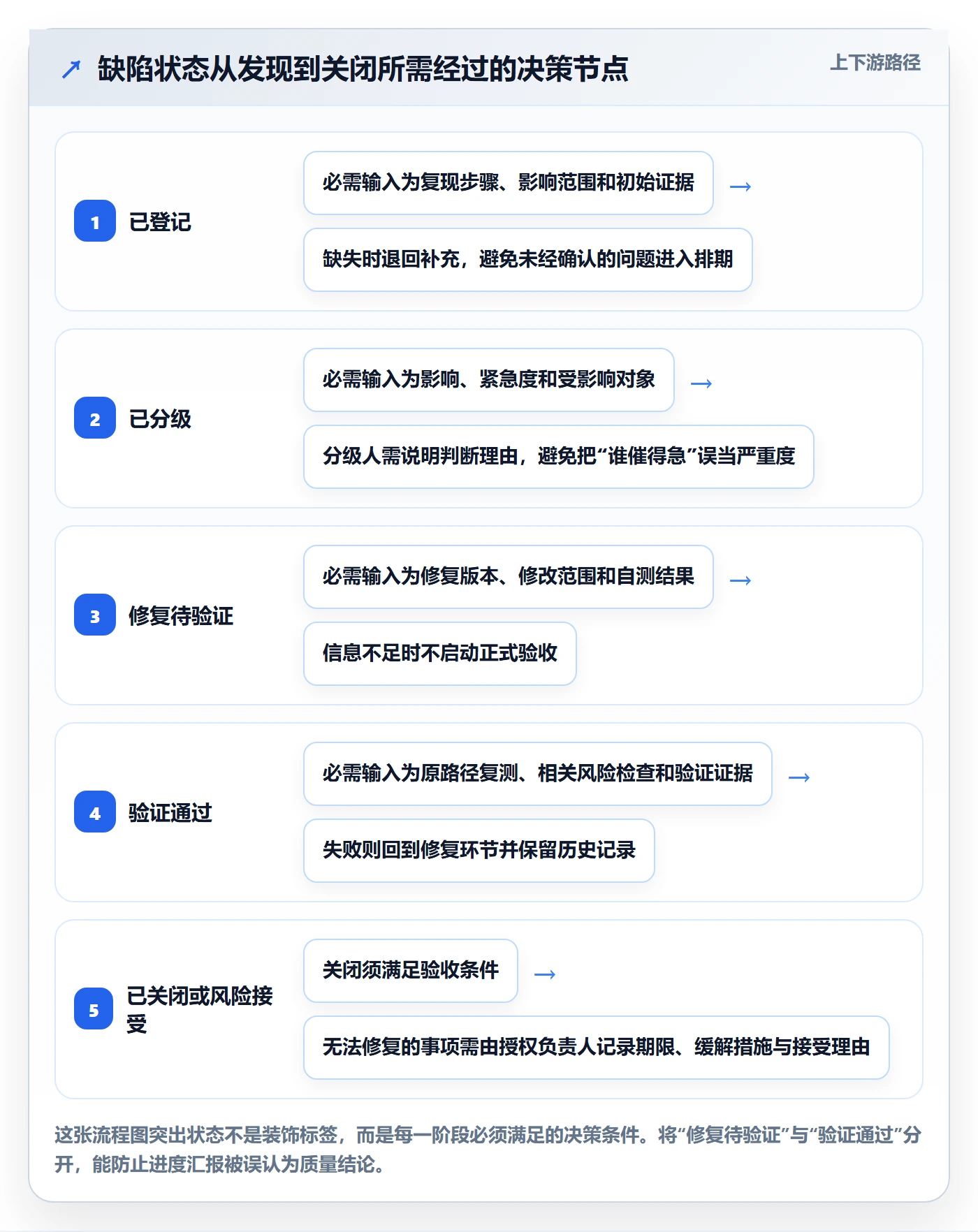 Bug / 缺陷验证教程：管理层制度设计，避坑指南