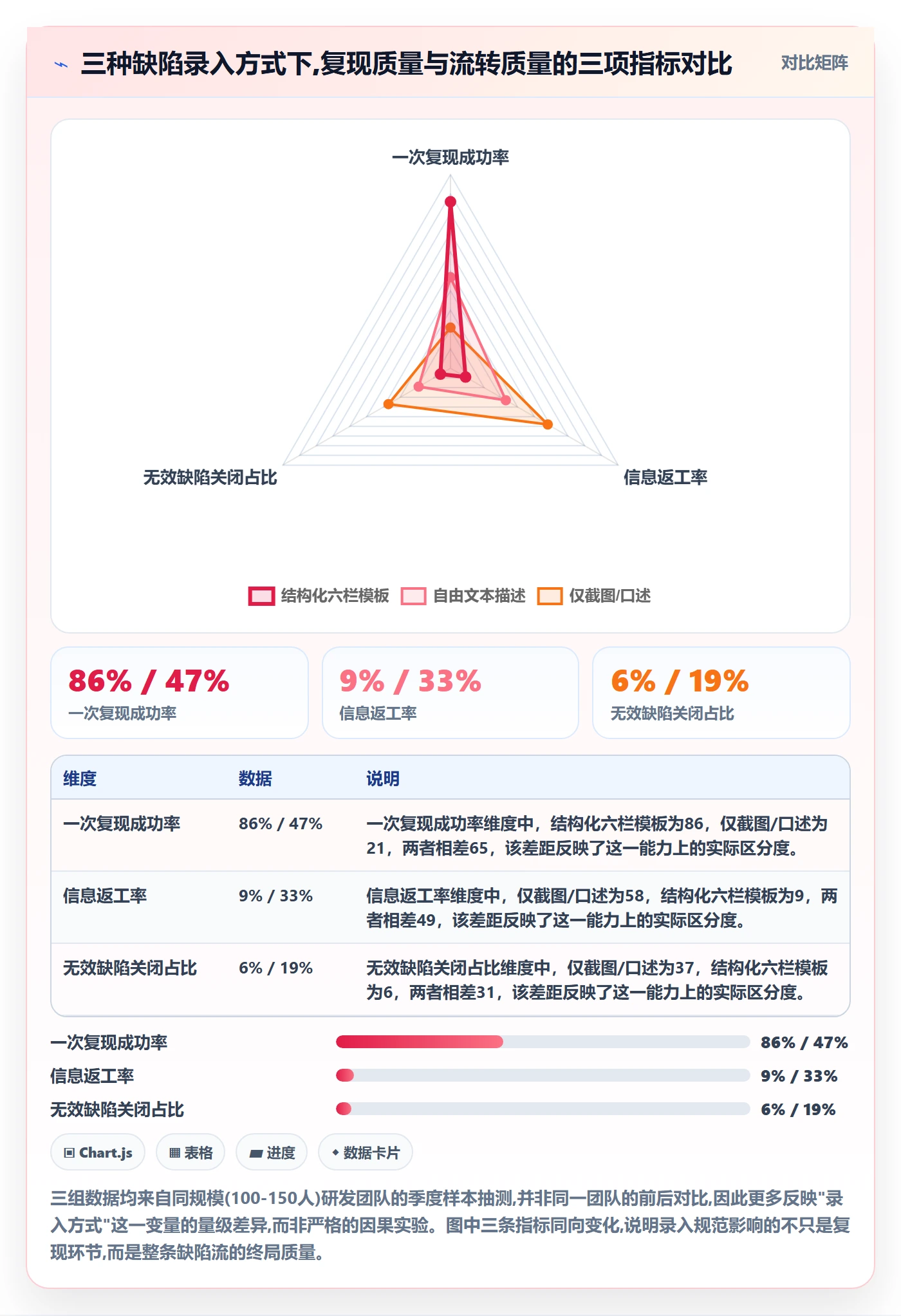复现步骤流程与规范：产品经理Bug / 缺陷数据分析关键指标