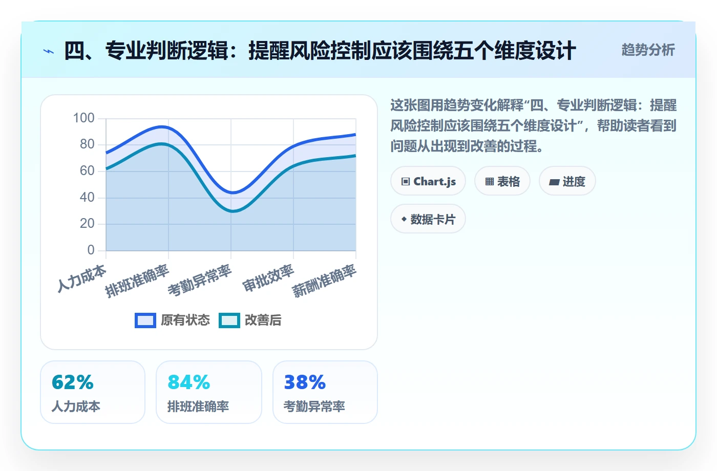 四、专业判断逻辑:提醒风险控制应该围绕五个维度设计