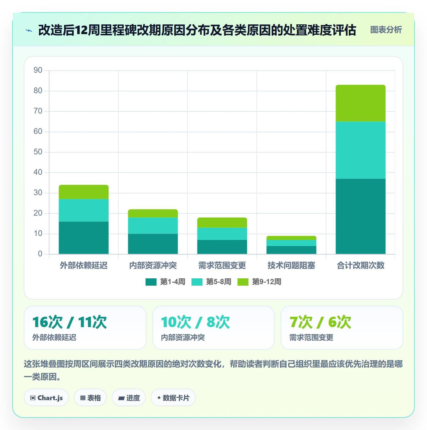 里程碑落地方案:管理层开展里程碑的数据分析案例解析
