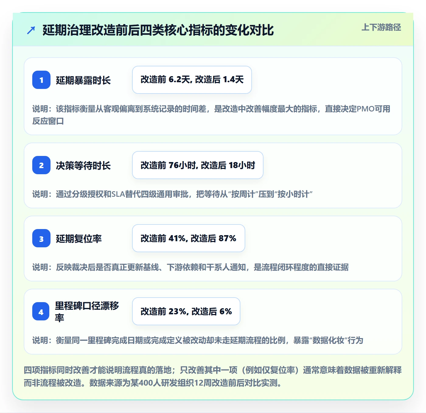 延期流程与规范：PMO任务执行落地方案关键指标