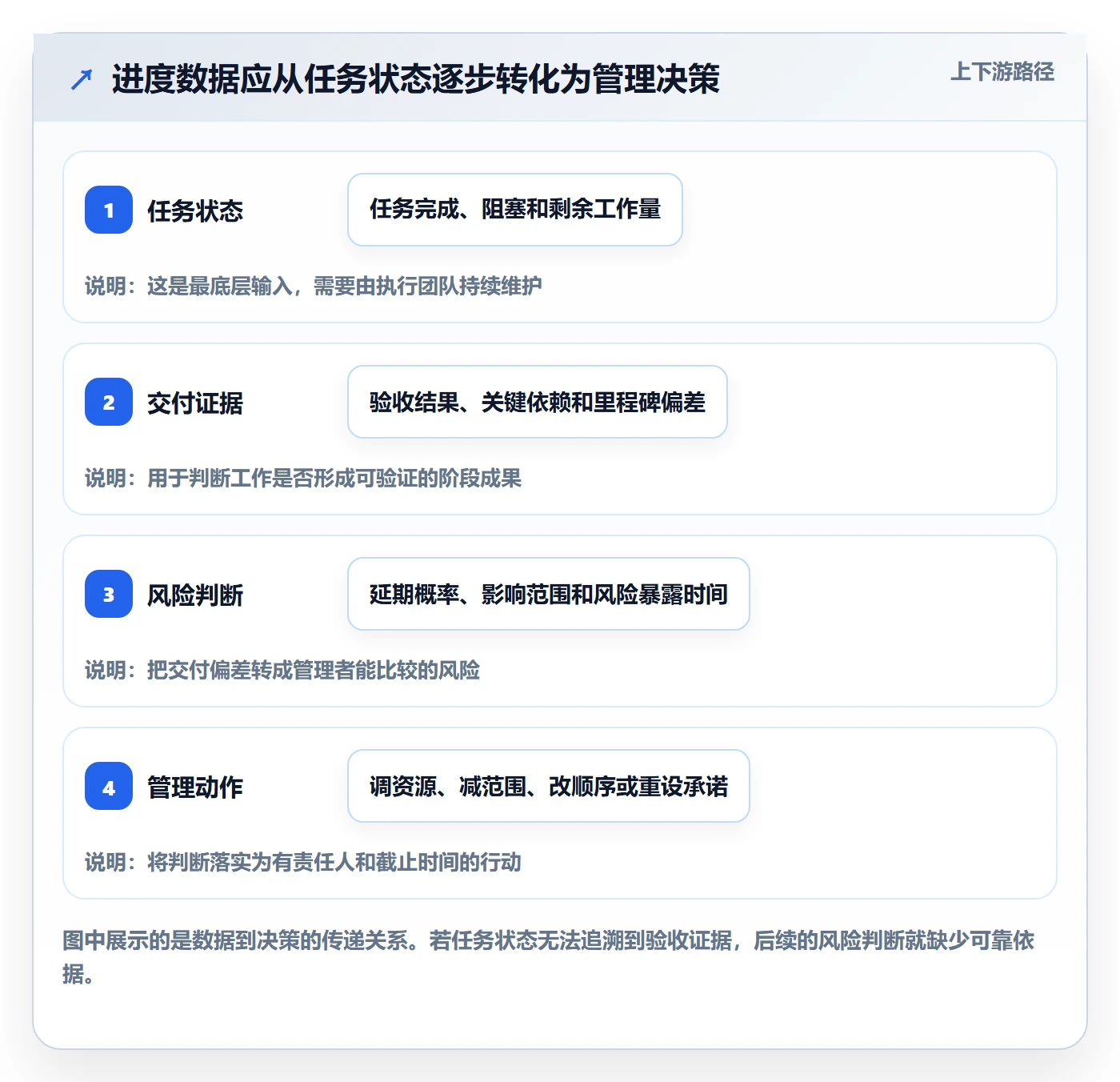 跟踪最佳实践：企业管理者进度跟踪数据分析，常见问题
