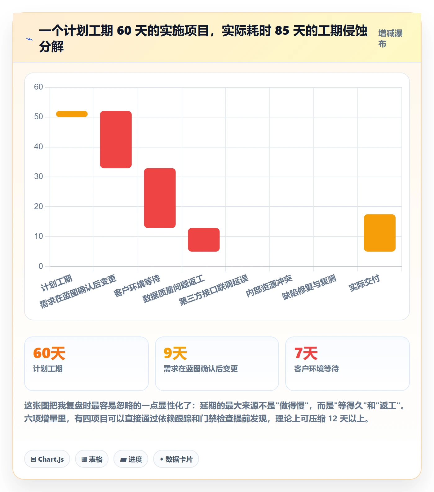 跟踪怎么做?实施团队效率提升:进度跟踪从0到1