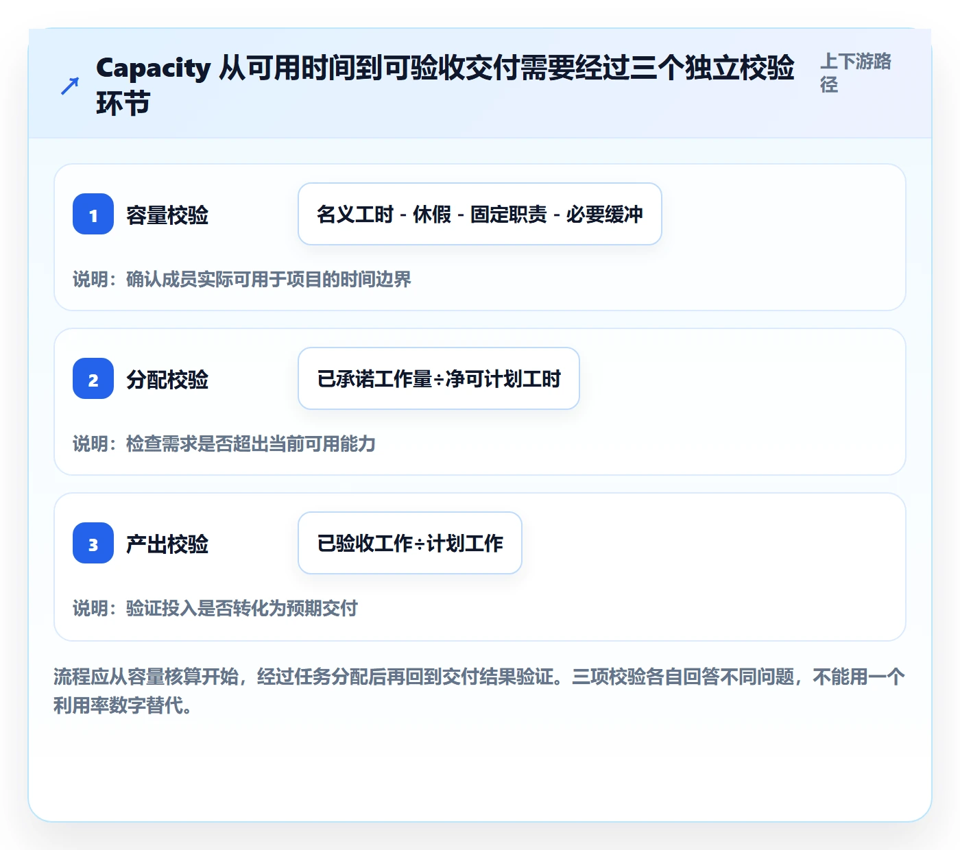 Capacity最佳实践：项目成员资源负载流程优化，常见问题