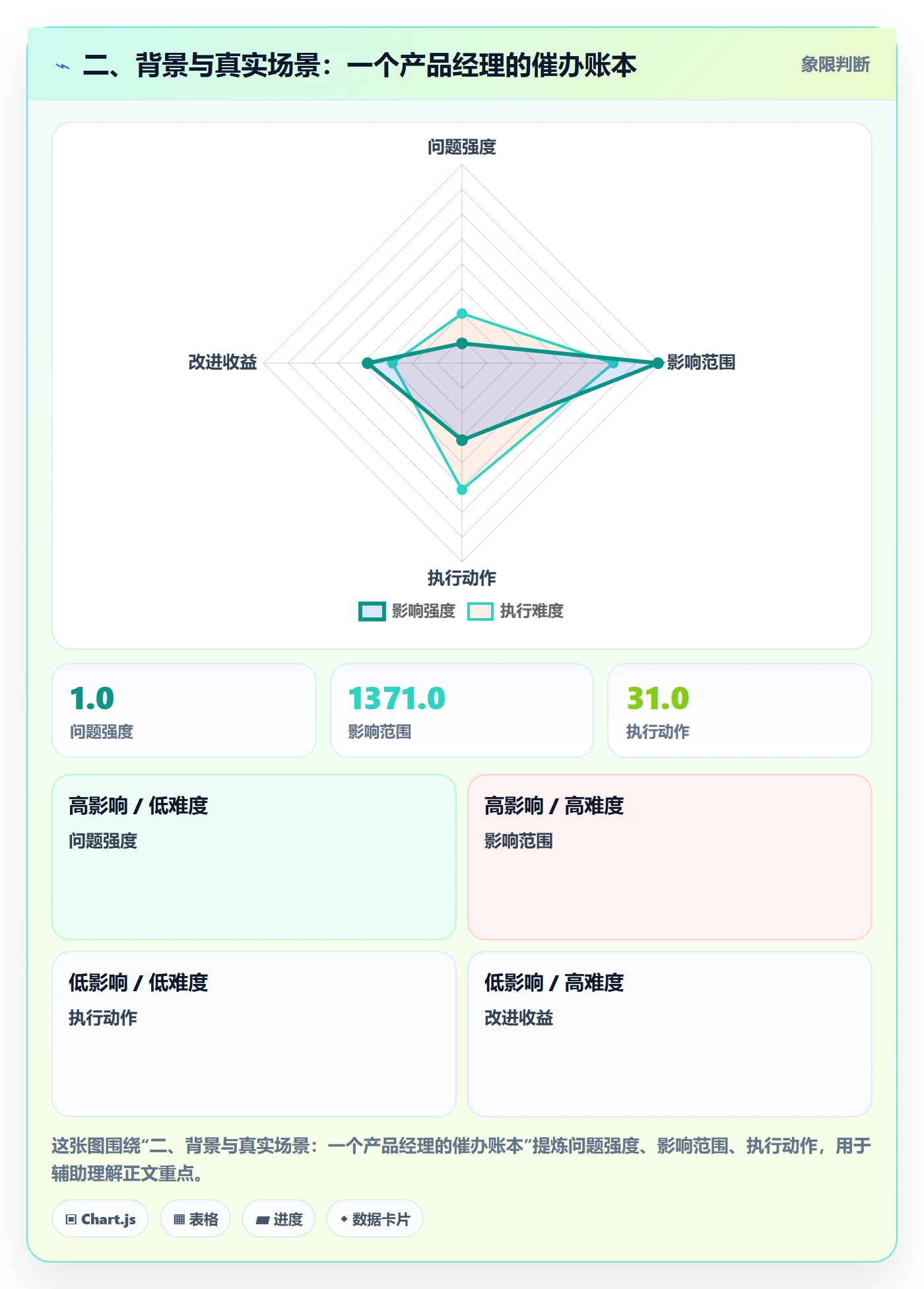 二、背景与真实场景:一个产品经理的催办账本