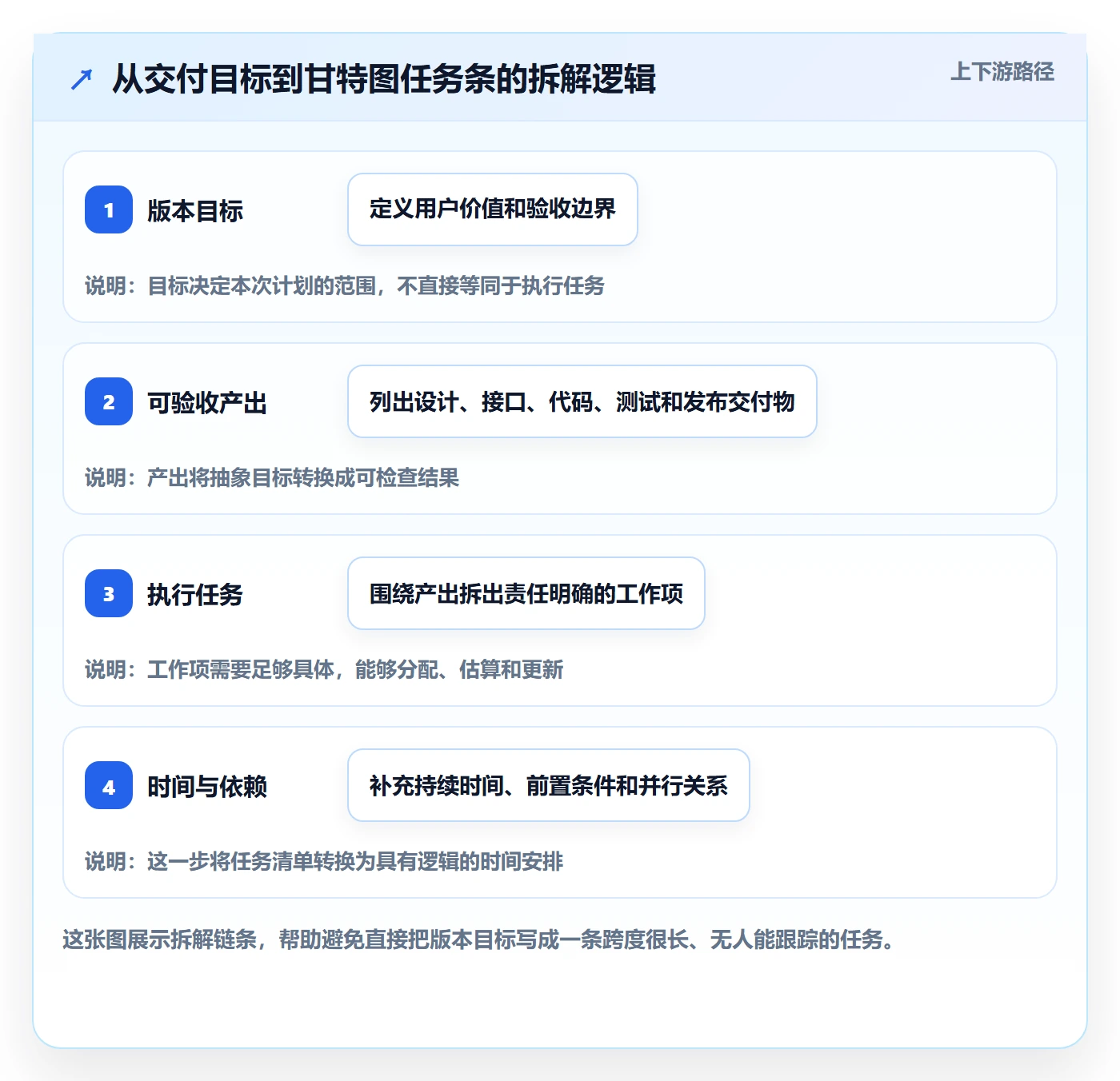 甘特图怎么做?研发团队流程优化:甘特图从0到1