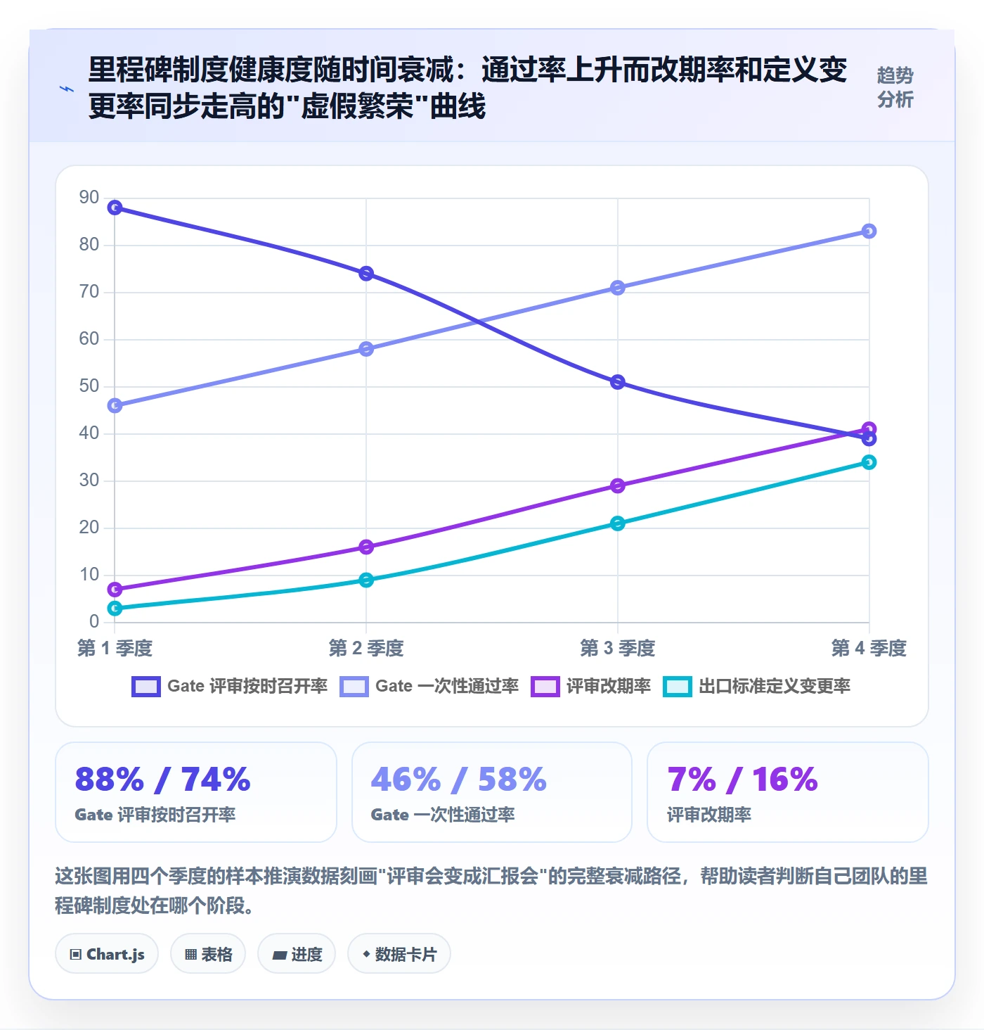 关键节点流程与规范：项目经理里程碑制度设计关键指标