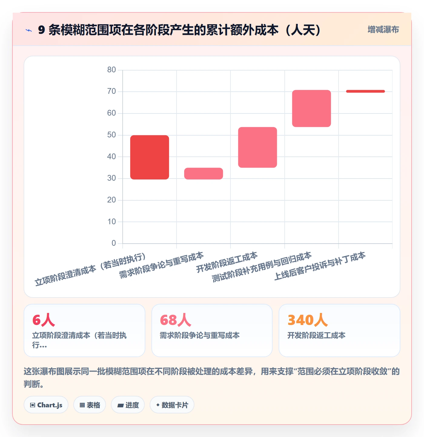 项目范围实操方法:项目负责人提升项目立项效率的风险控制方法与模板