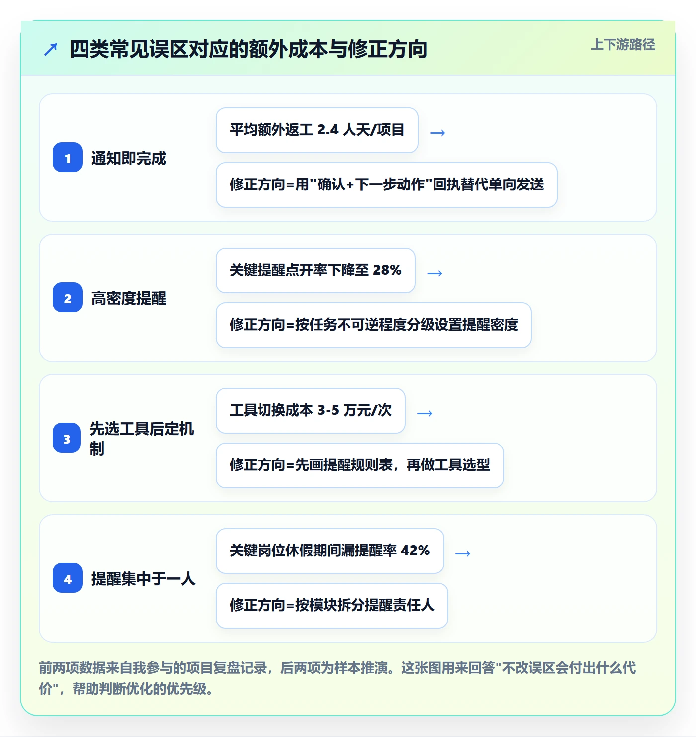 提前提醒管理指南:实施团队如何做好任务提醒,流程优化全流程