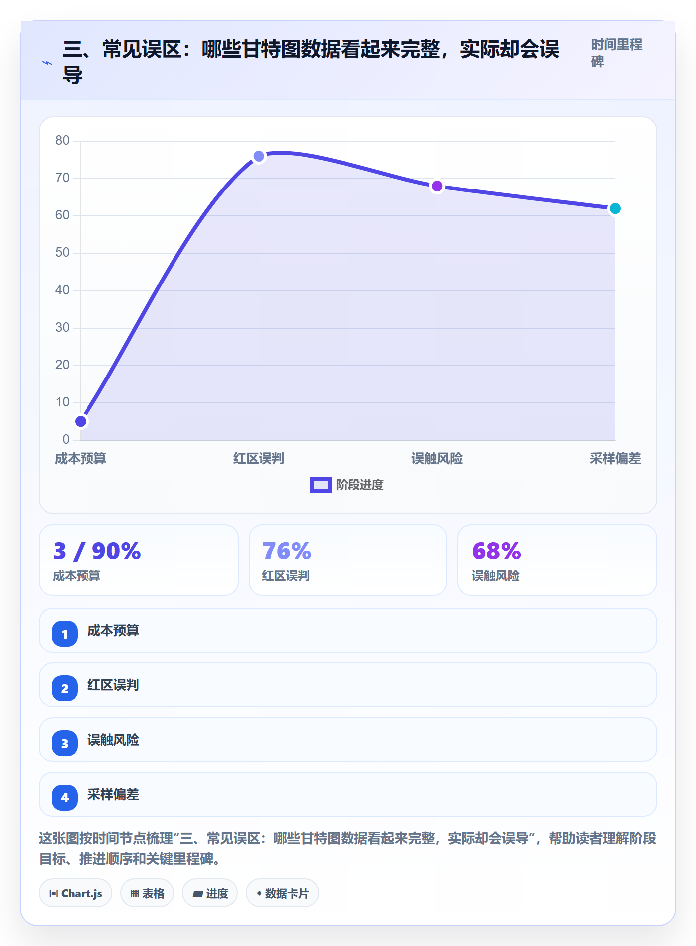 三、常见误区:哪些甘特图数据看起来完整,实际却会误导