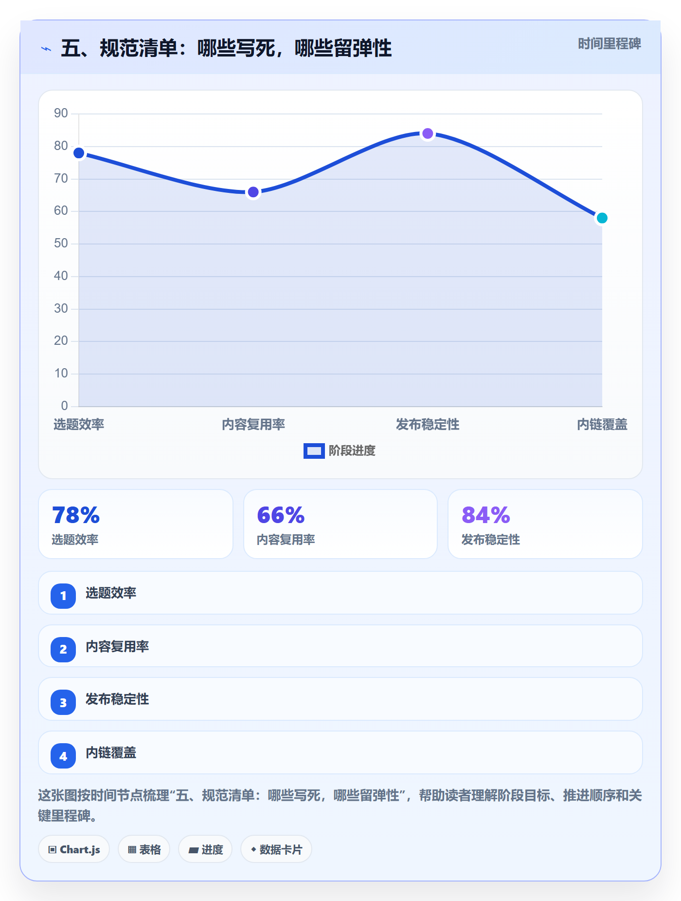 五、规范清单:哪些写死,哪些留弹性