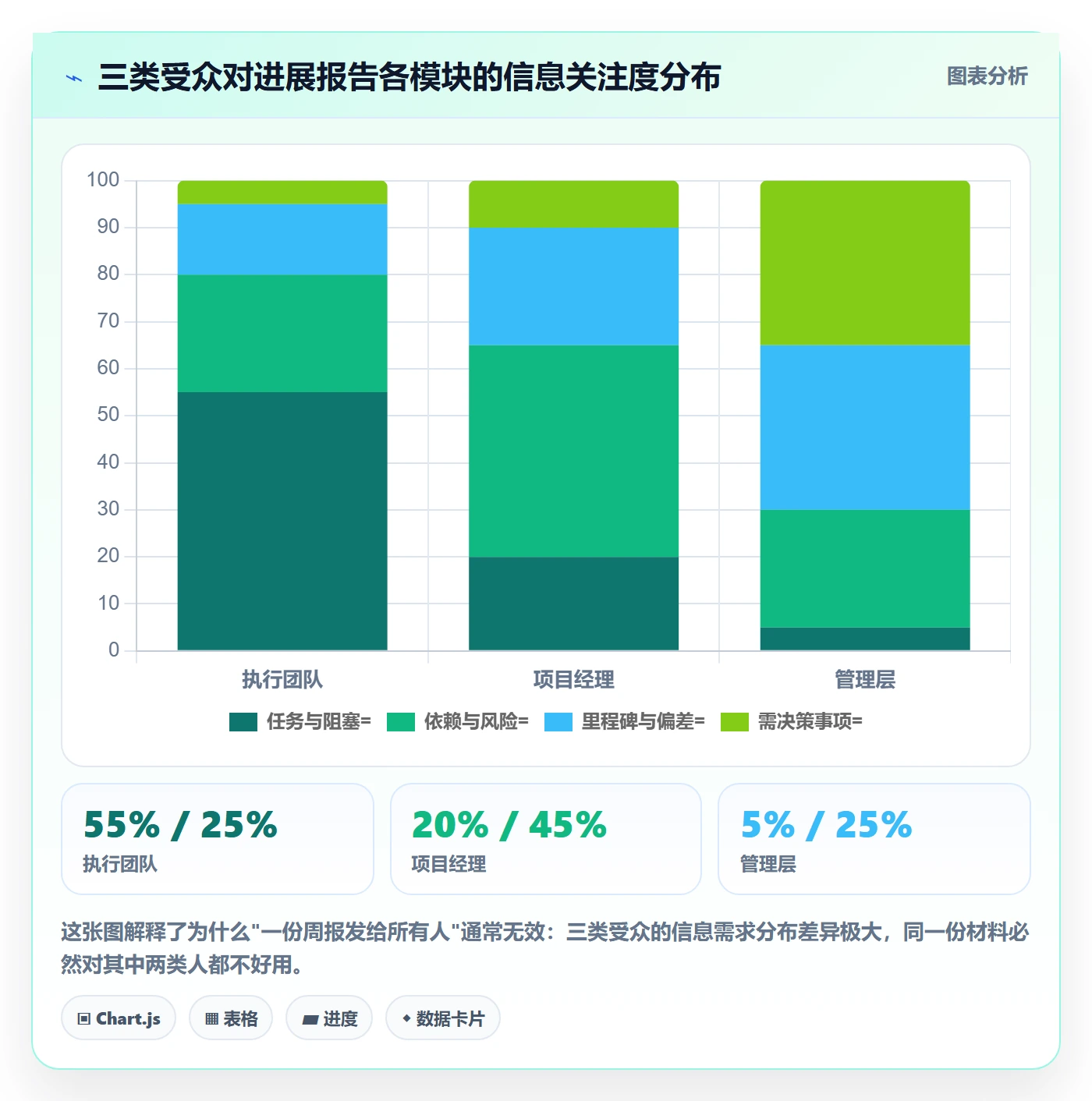 进展怎么做？项目经理最佳实践：进度跟踪从0到1