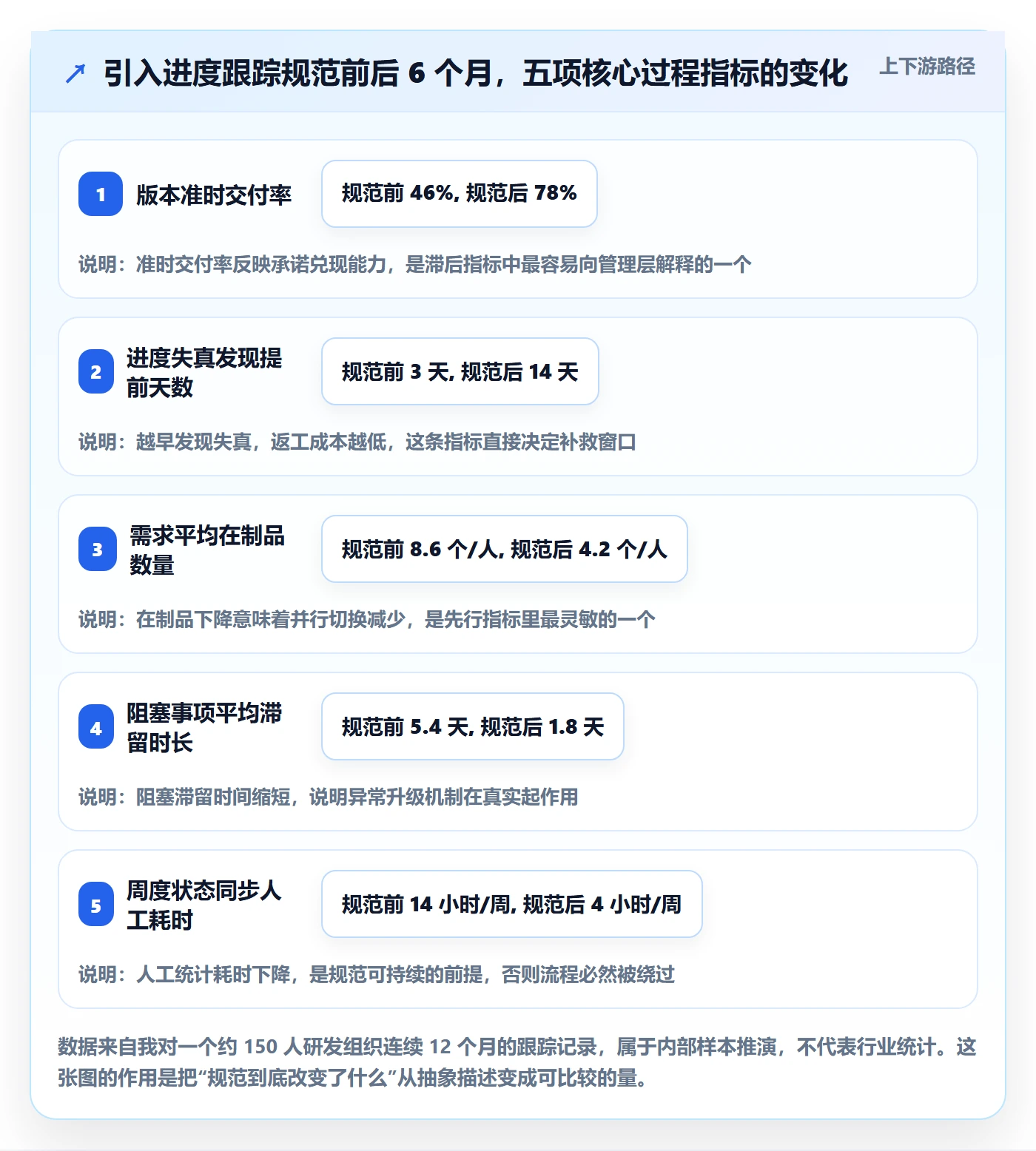进展流程与规范：研发团队进度跟踪入门指南关键指标
