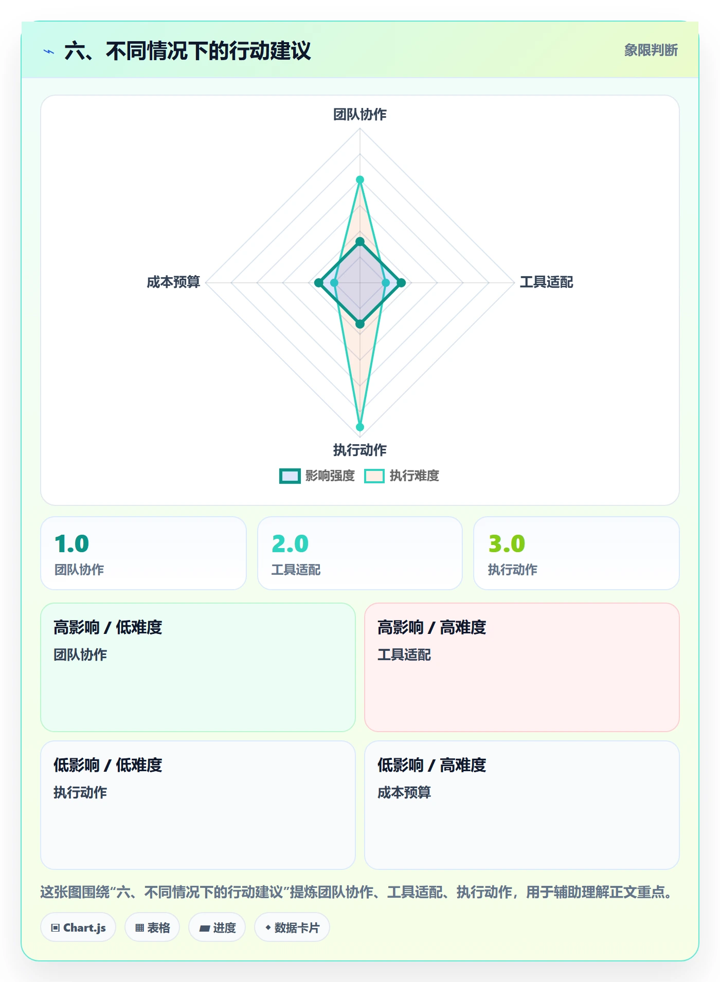六、不同情况下的行动建议