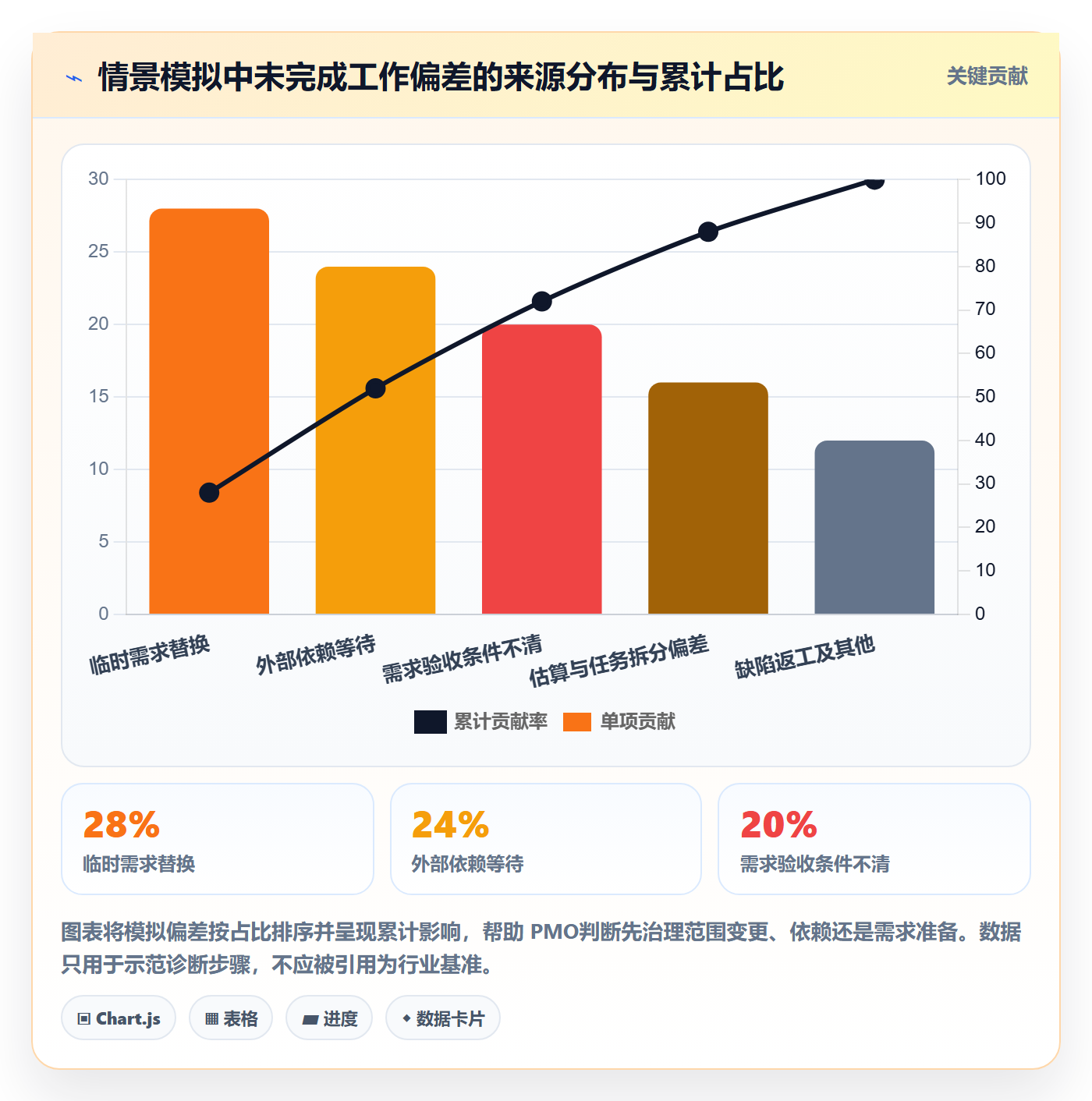 Sprint管理方法大全：PMO迭代管理数据分析落地清单