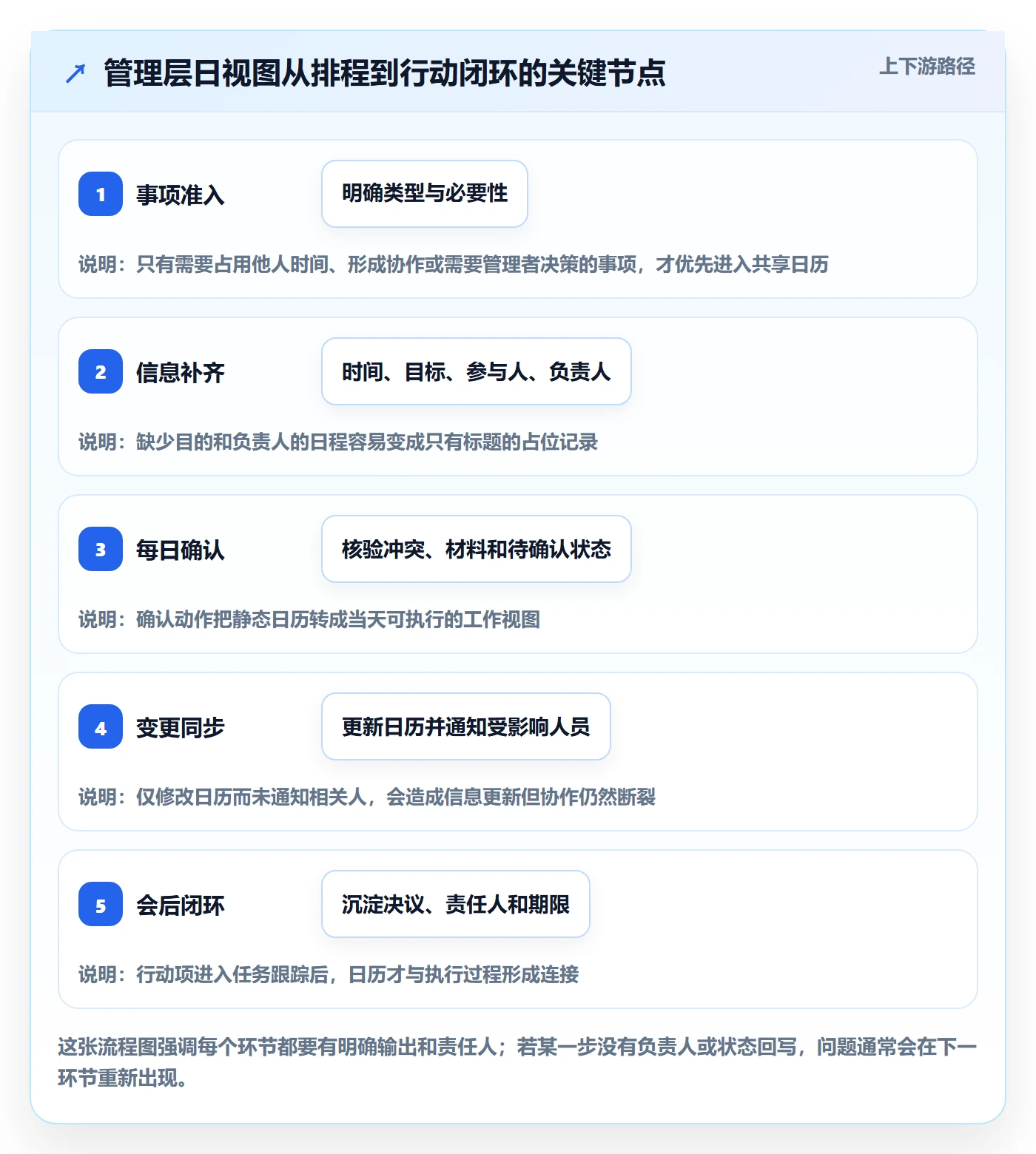 日视图管理方法大全：管理层日历视图流程优化落地清单