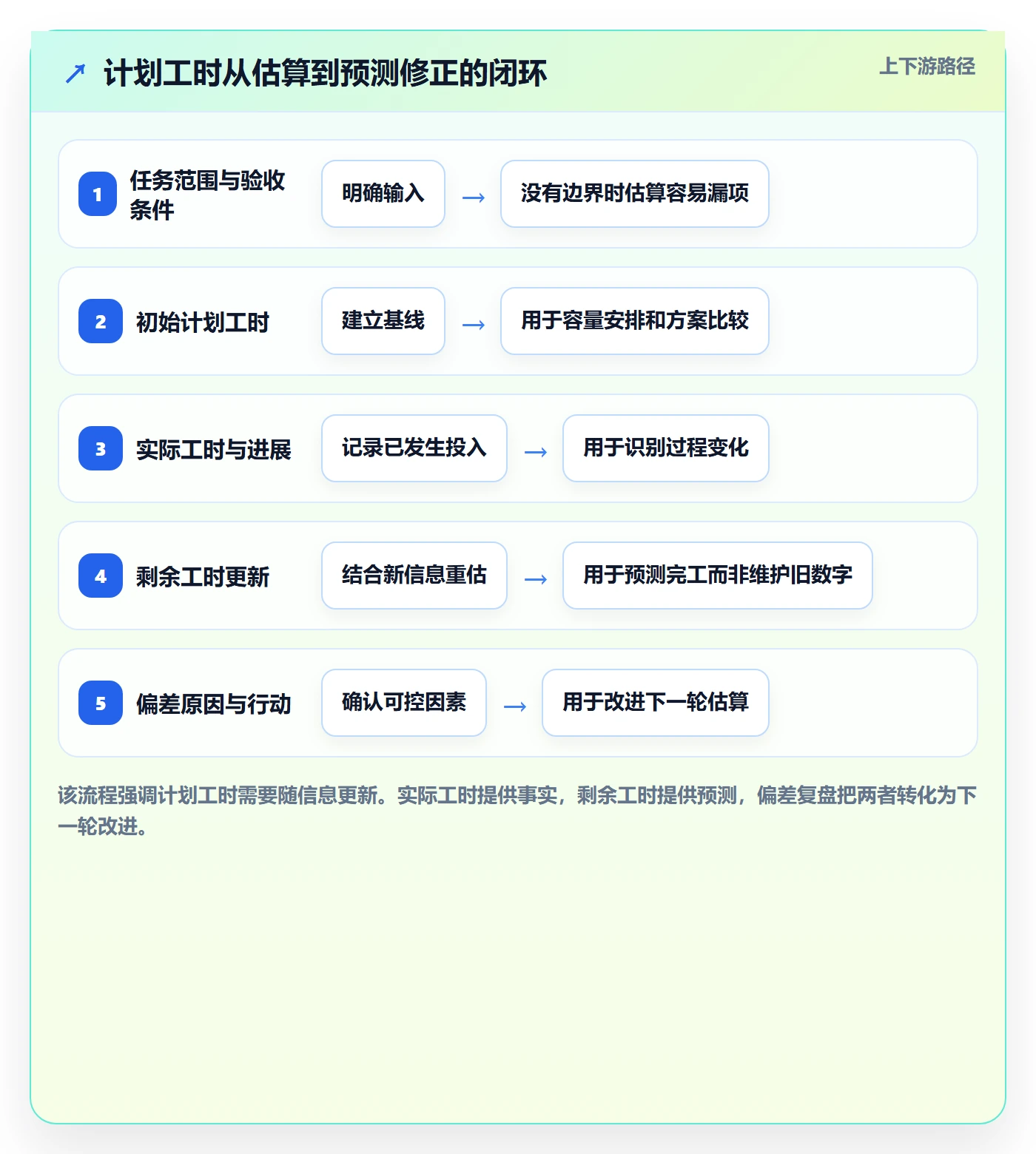 计划工时实操方法：项目成员提升工时管理效率的最佳实践方法与模板