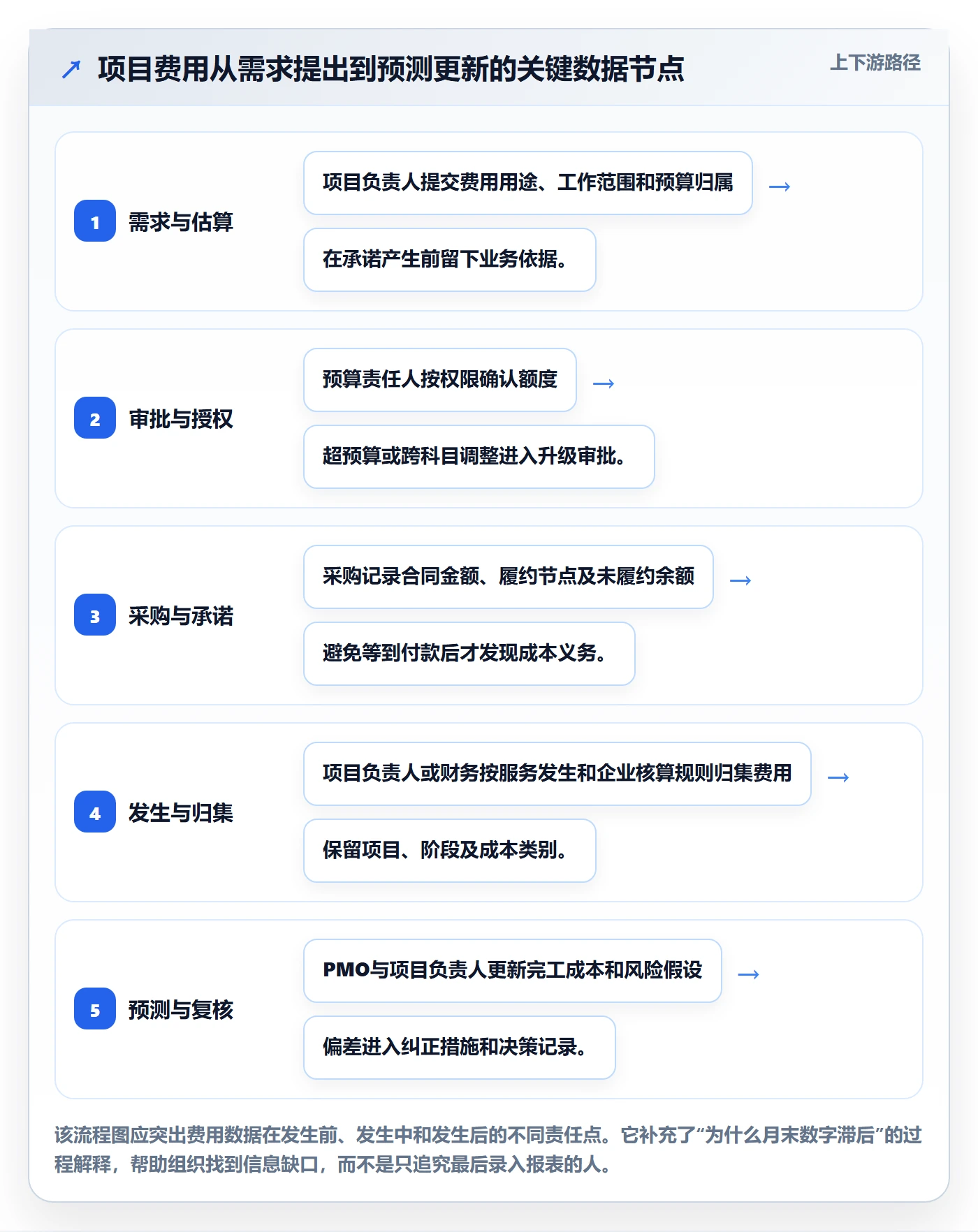 成本管理费用全流程:PMO入门指南与一文讲清