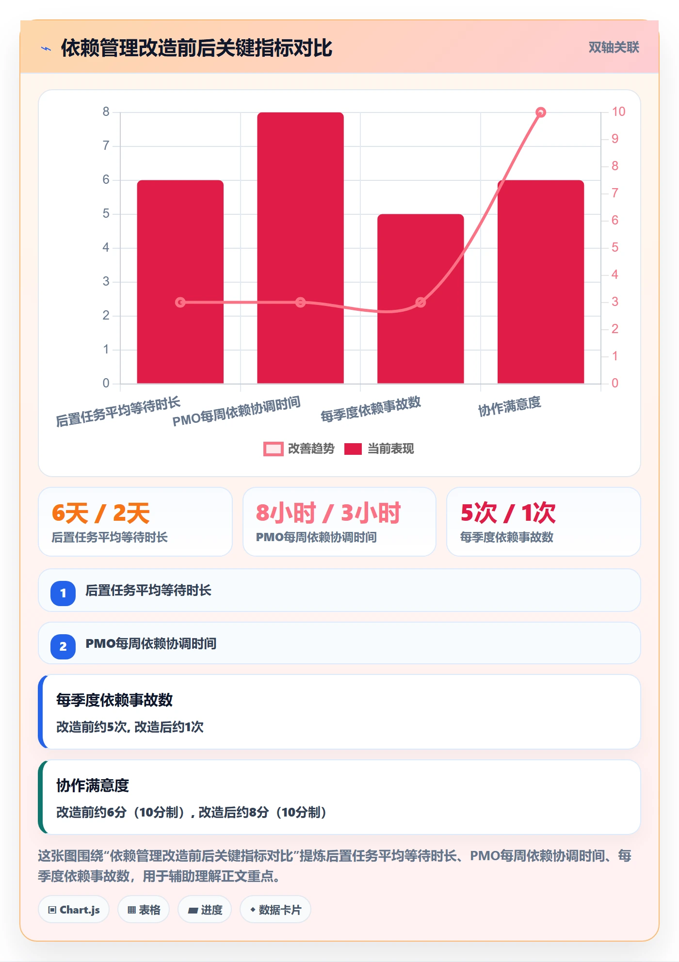 后置任务落地方案：PMO开展任务依赖的流程优化案例解析