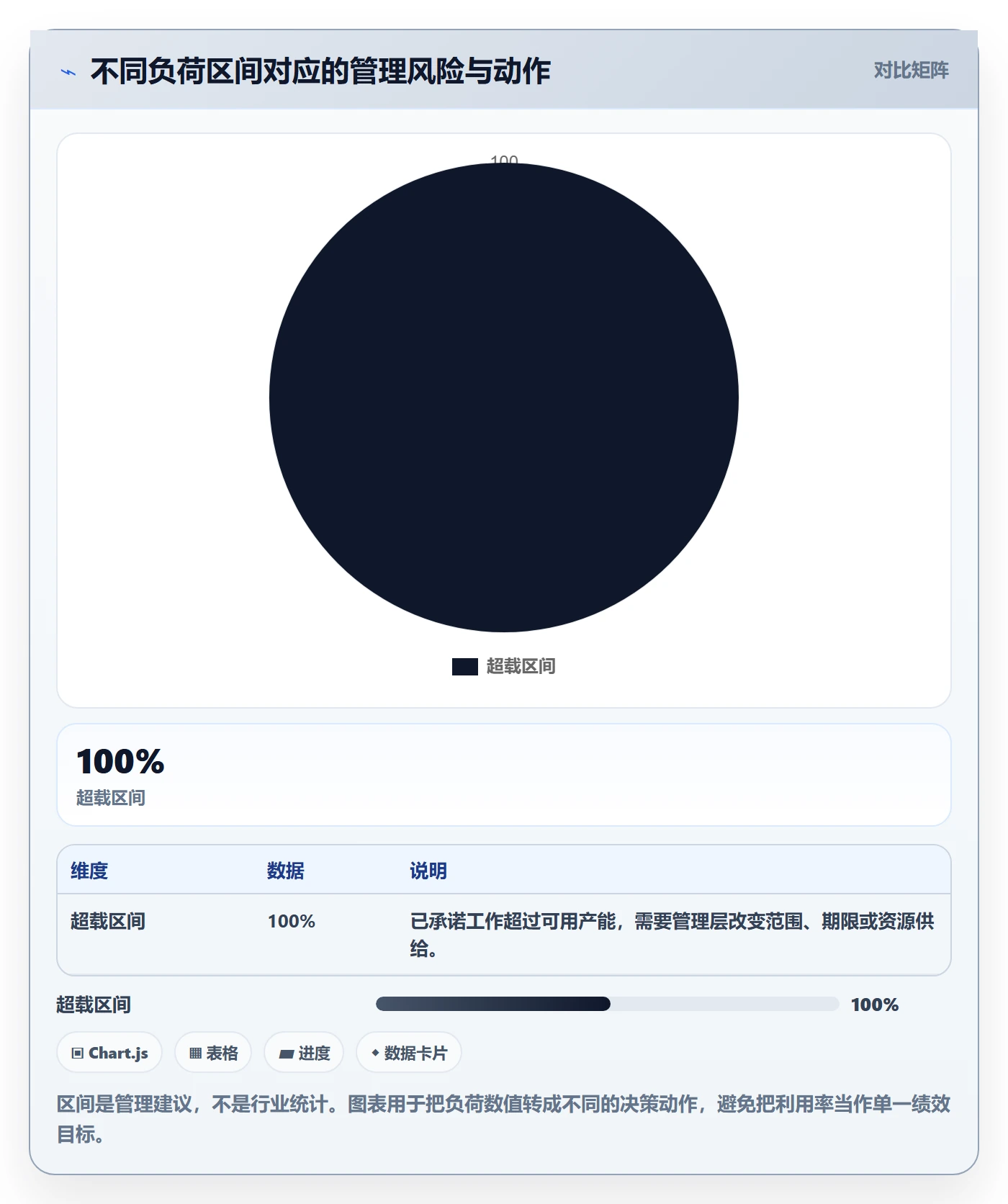 资源负载如何做好负荷？管理层协同管理与操作步骤