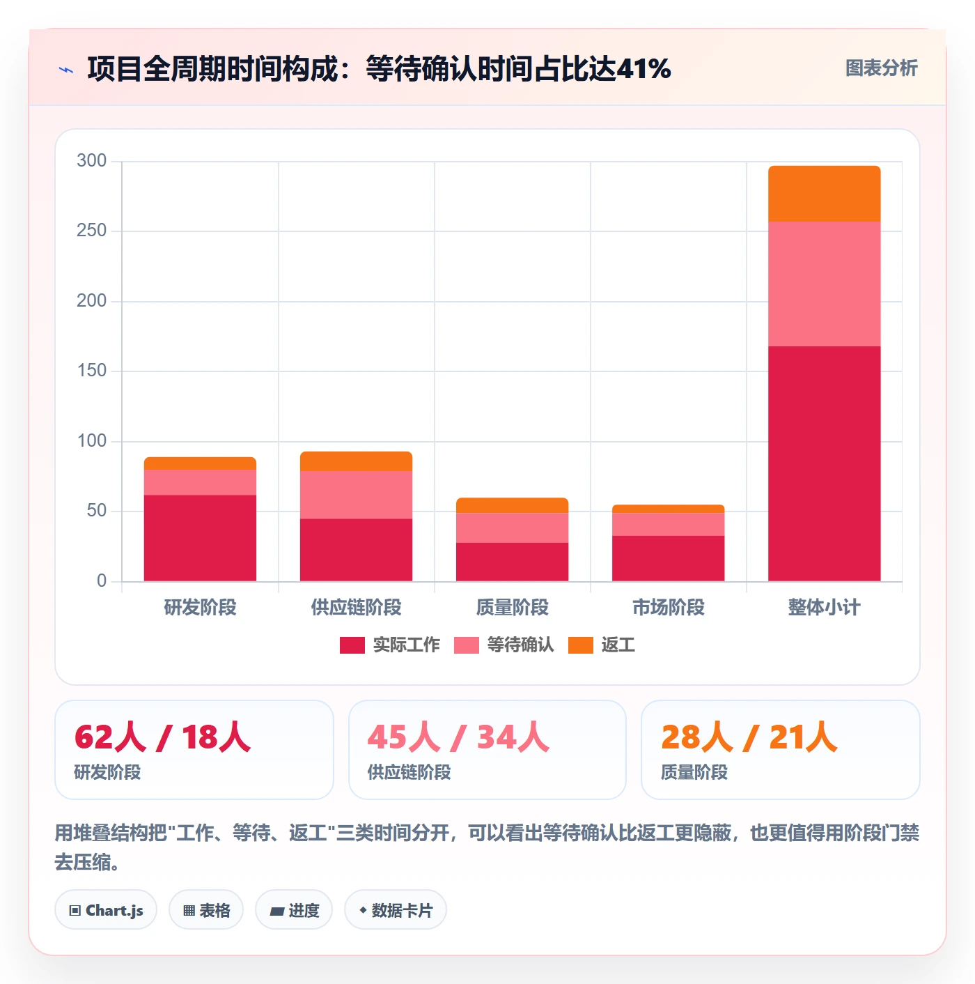 项目阶段怎么做？跨部门团队流程优化：项目阶段从0到1