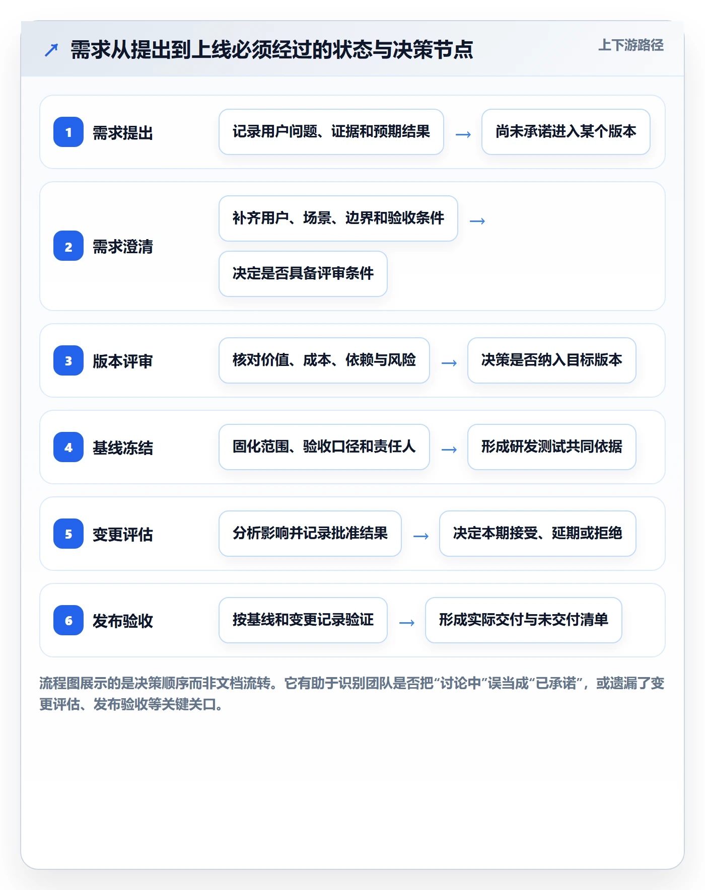 需求版本管理指南：研发团队如何做好产品需求，实操方法全流程