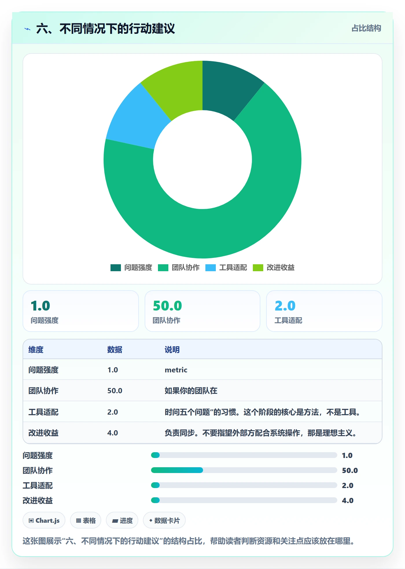 六、不同情况下的行动建议