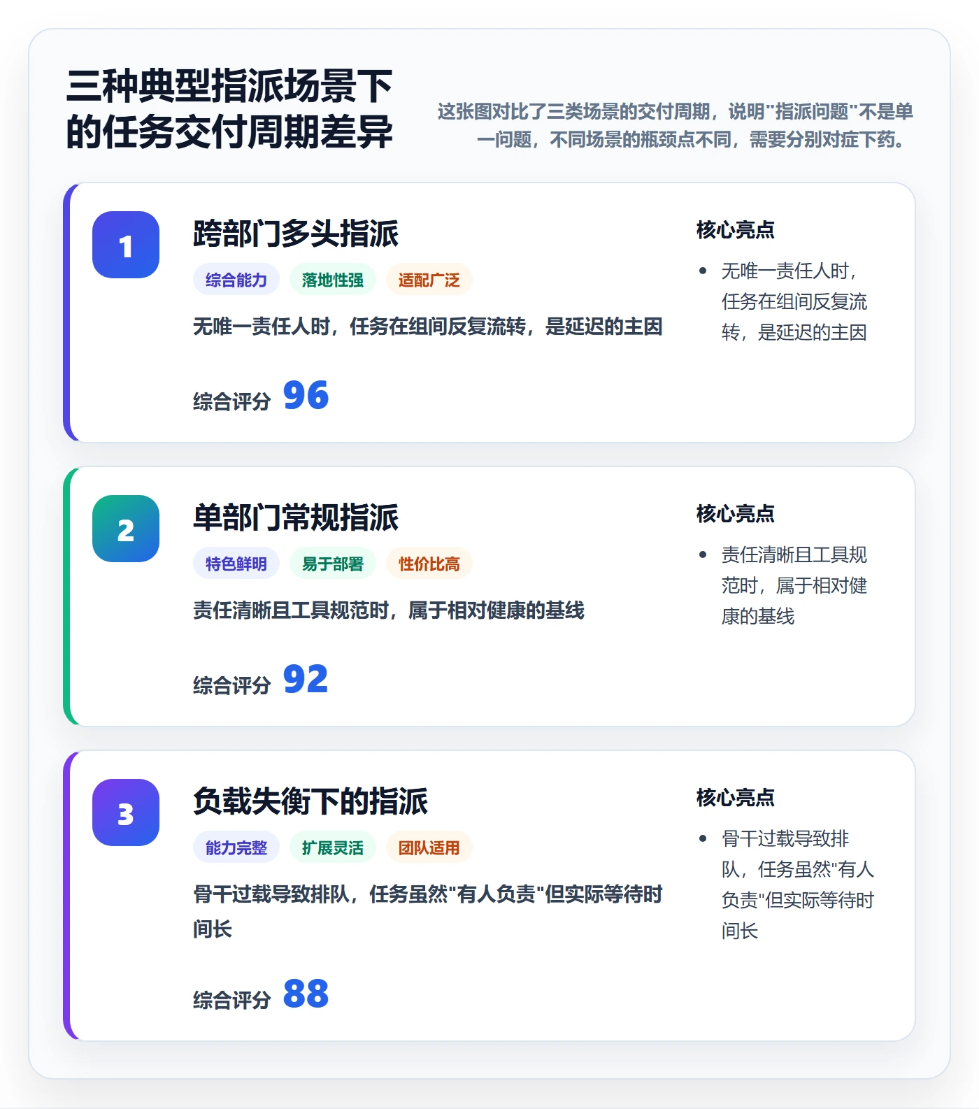 指派最佳实践:企业管理者任务分派落地方案,常见问题