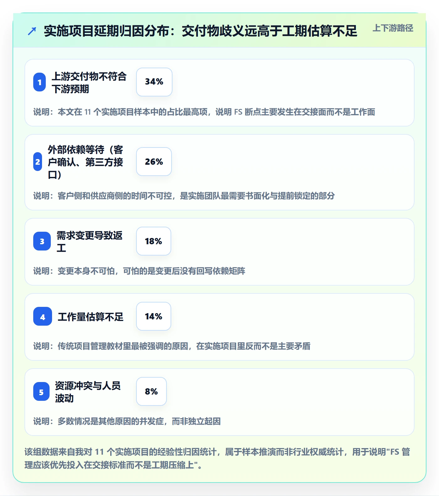FS管理指南：实施团队如何做好任务依赖，协同管理全流程