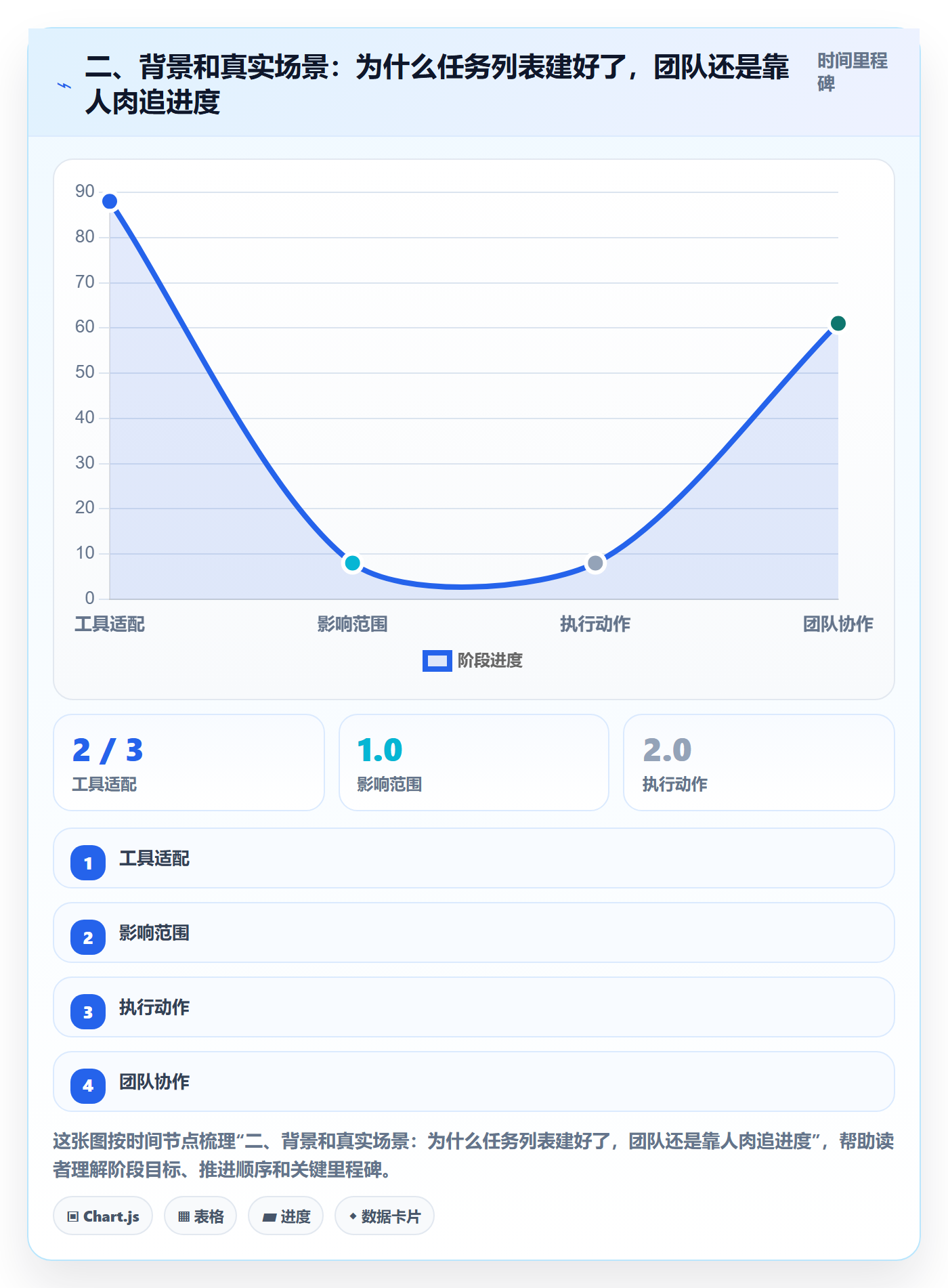 二、背景和真实场景:为什么任务列表建好了,团队还是靠人肉追进度