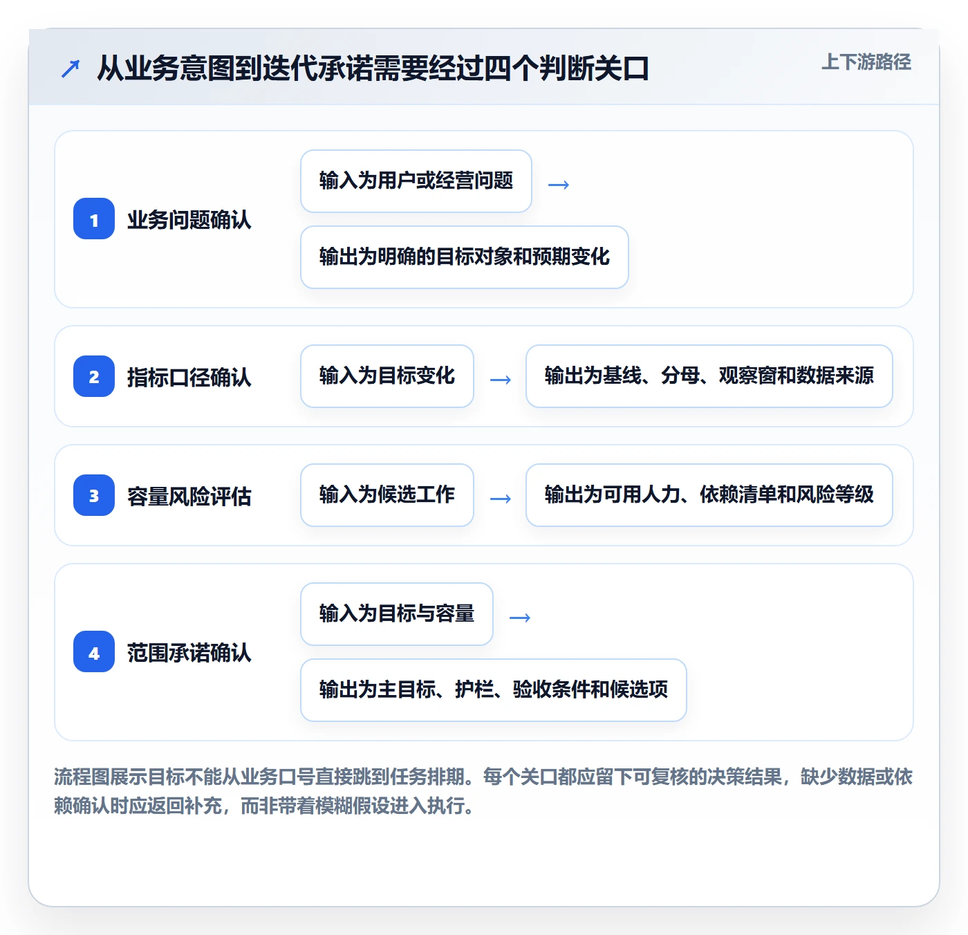 迭代目标实操方法:企业管理者提升迭代管理效率的落地方案方法与模板