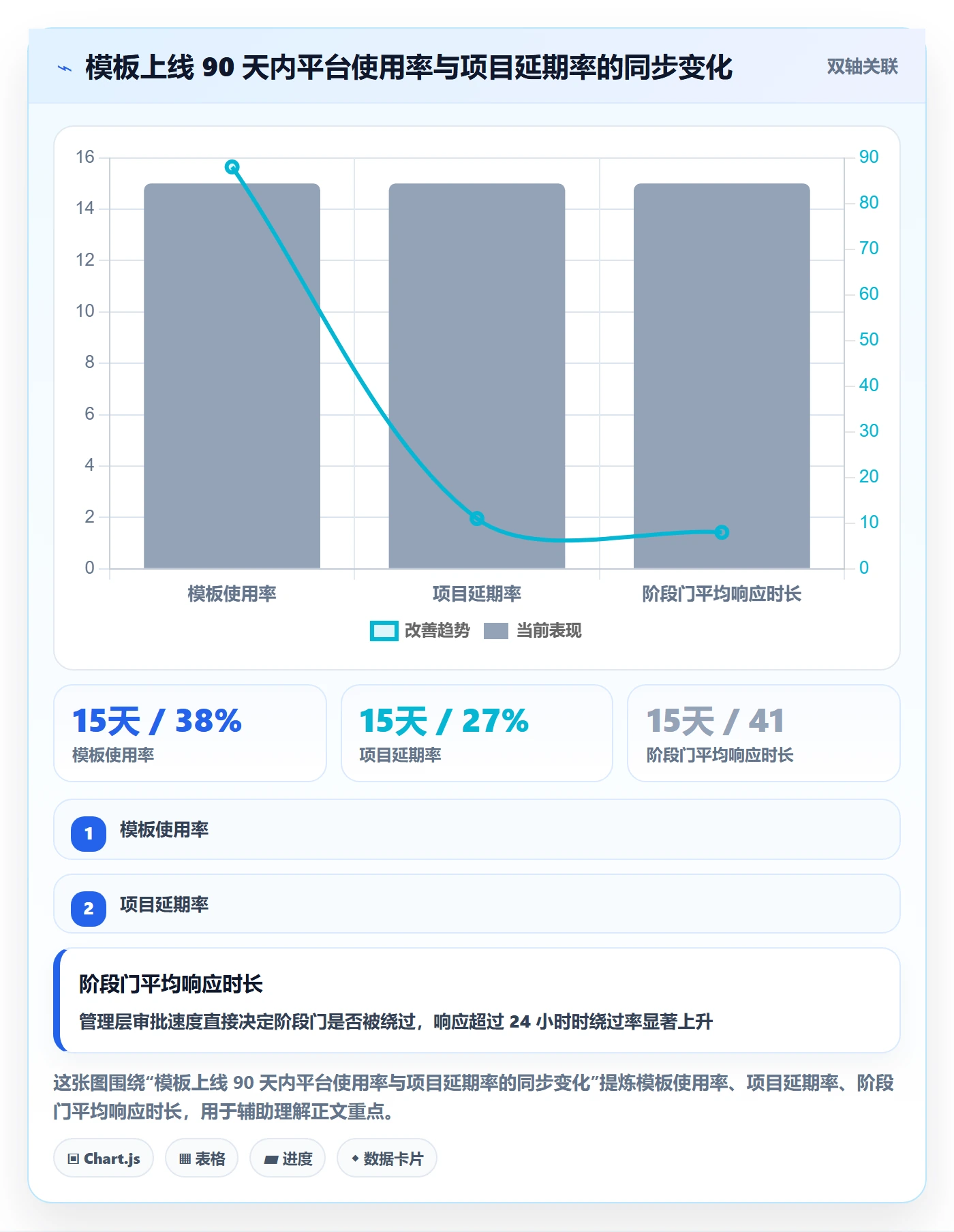 项目模板模板阶段教程:管理层效率提升,避坑指南