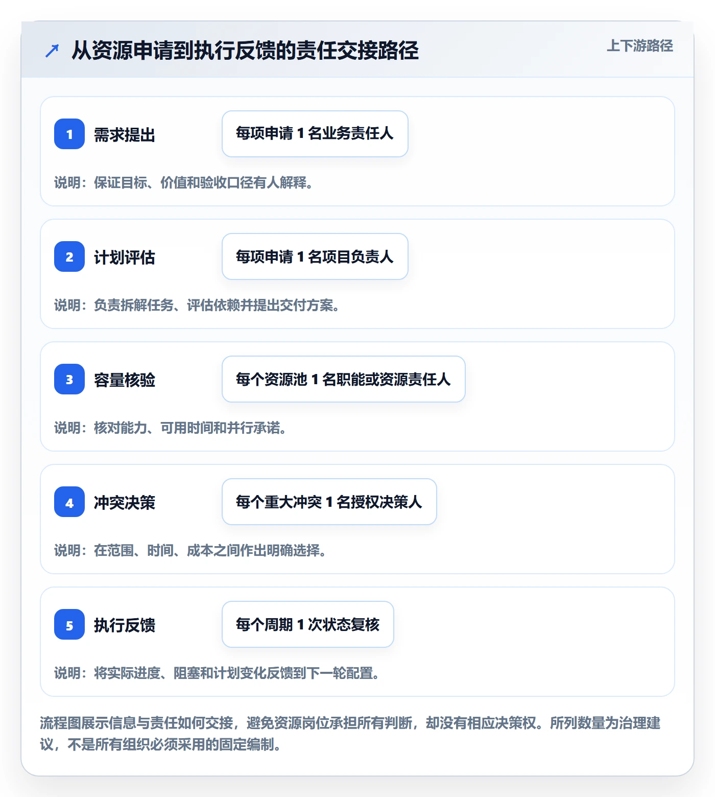 资源管理岗位全流程:项目负责人实操方法与一文讲清