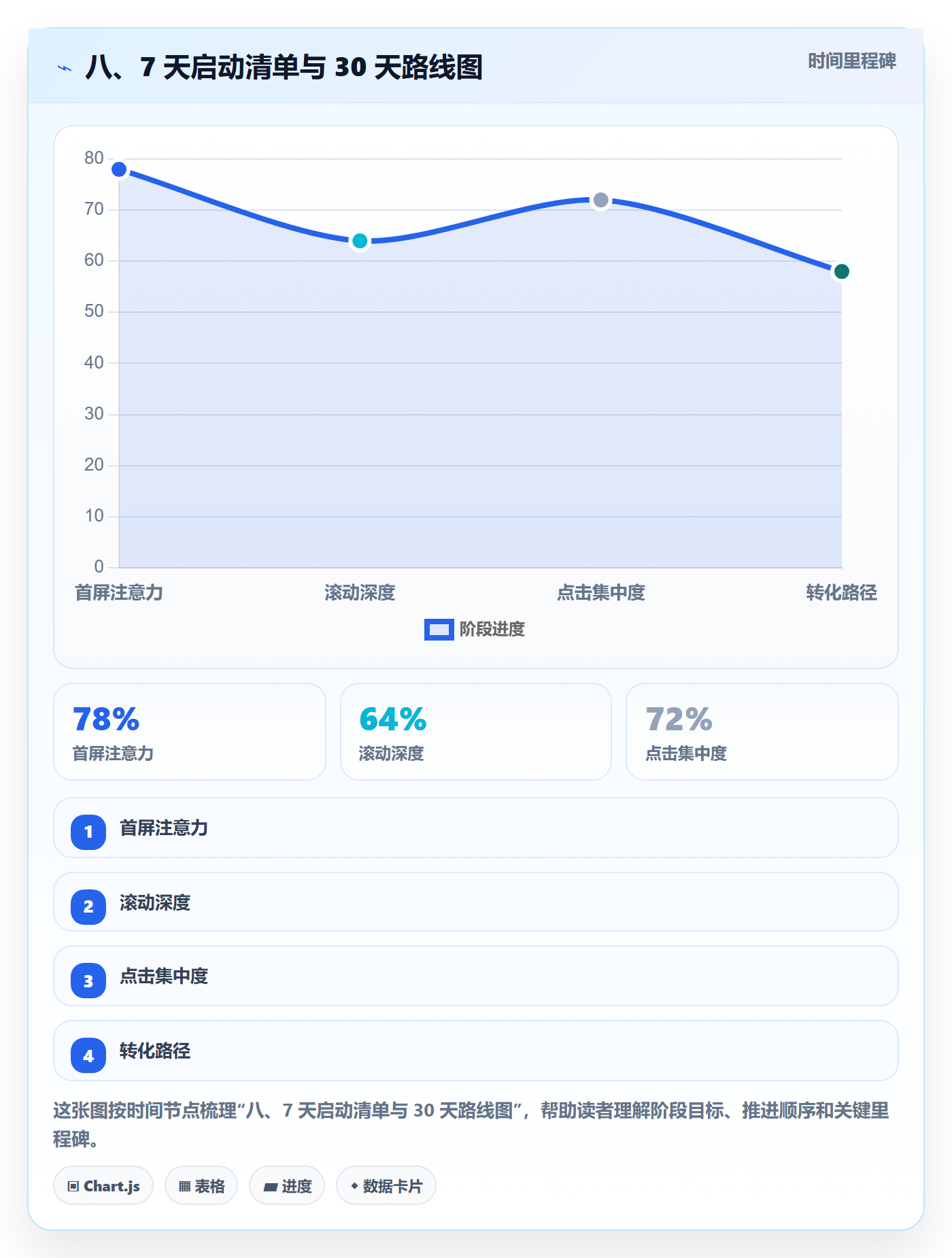 八、7 天启动清单与 30 天路线图