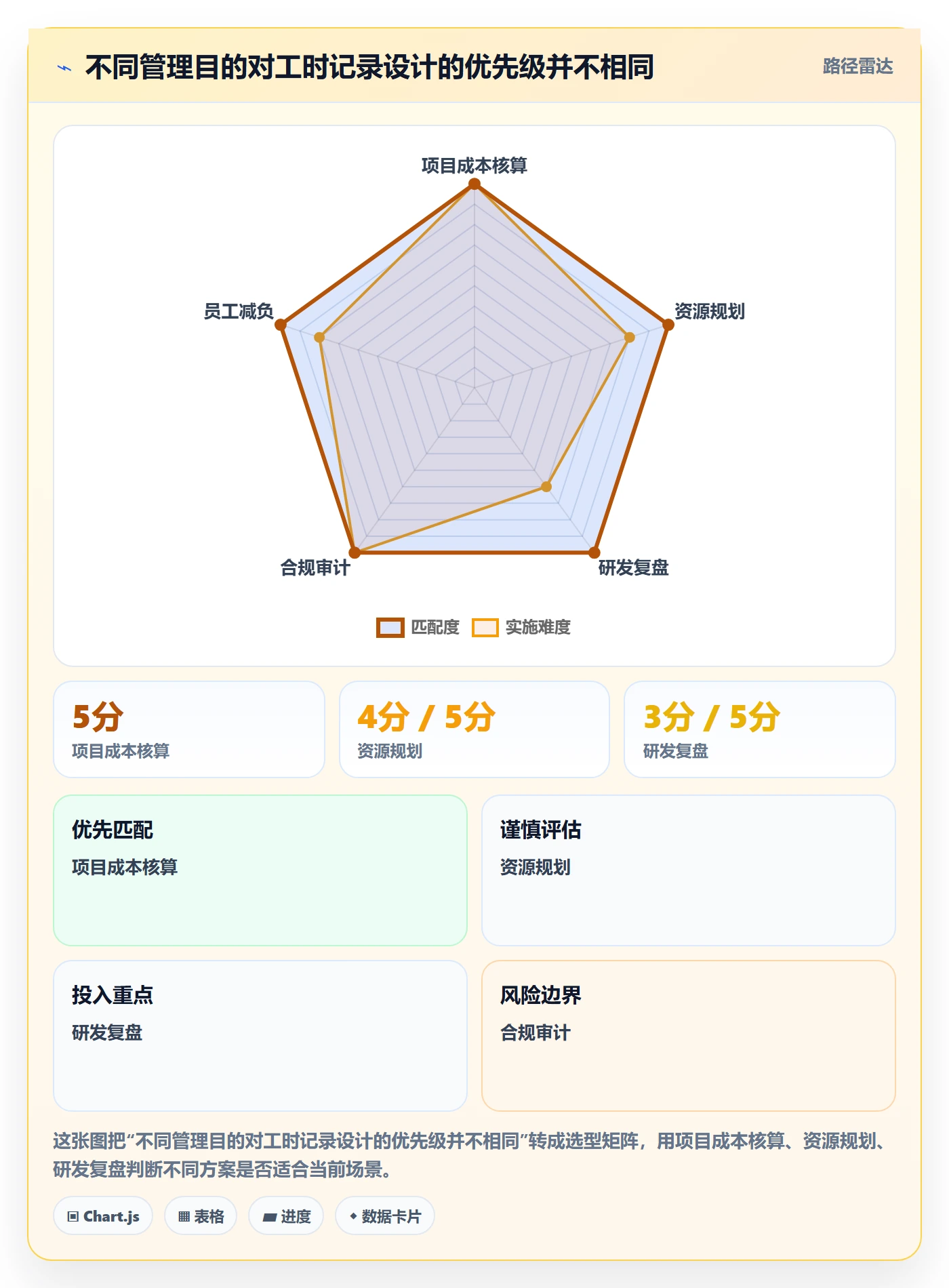 审批实操方法:研发团队提升工时表效率的落地方案方法与模板