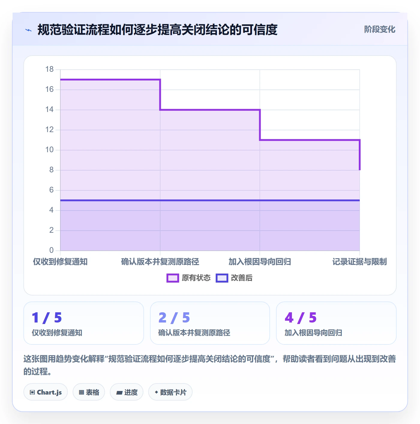 验证最佳实践:研发团队Bug / 缺陷最佳实践,常见问题